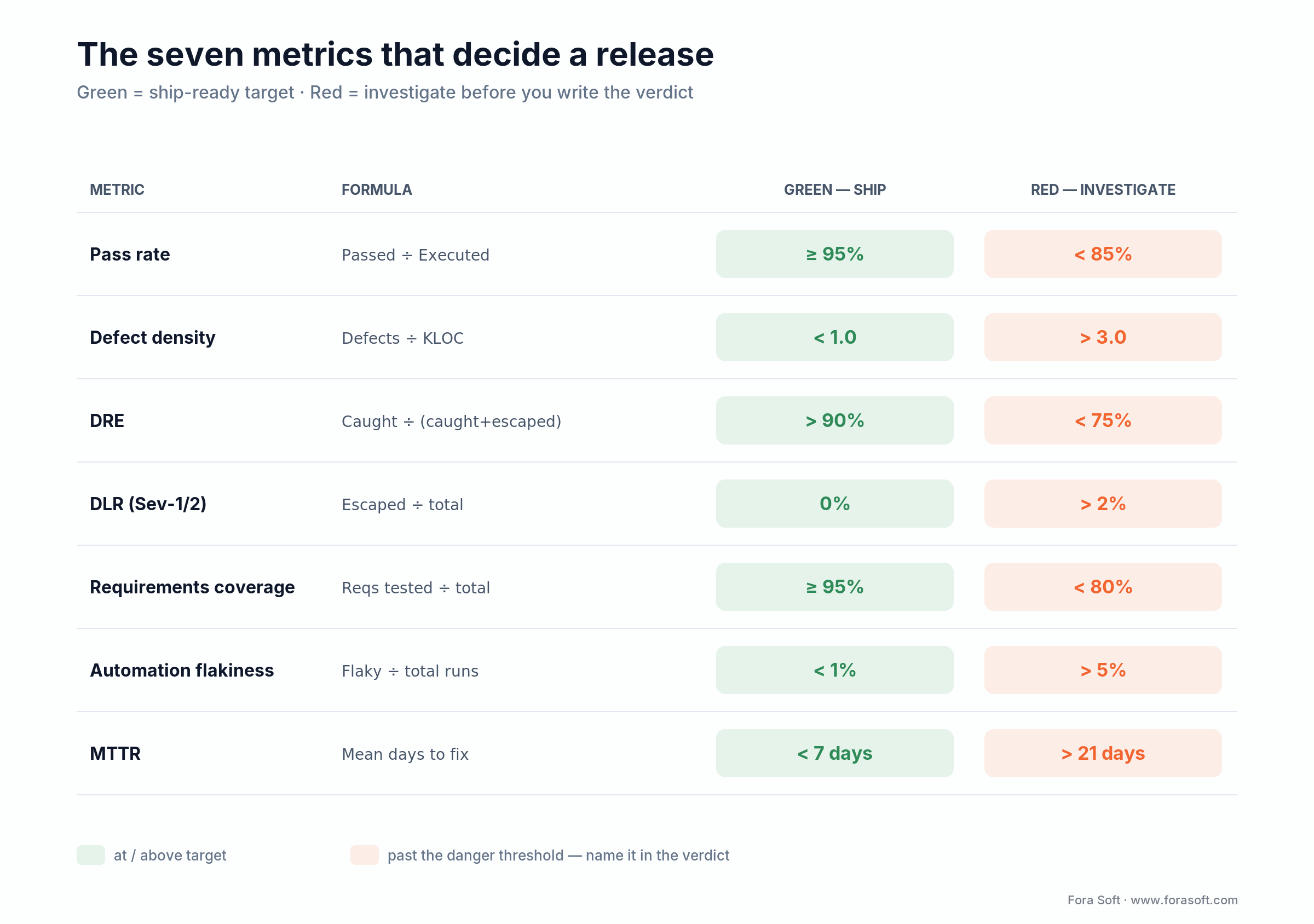 Seven test summary report metrics with green ship-ready targets and red danger thresholds: pass rate, DRE, DLR, coverage
