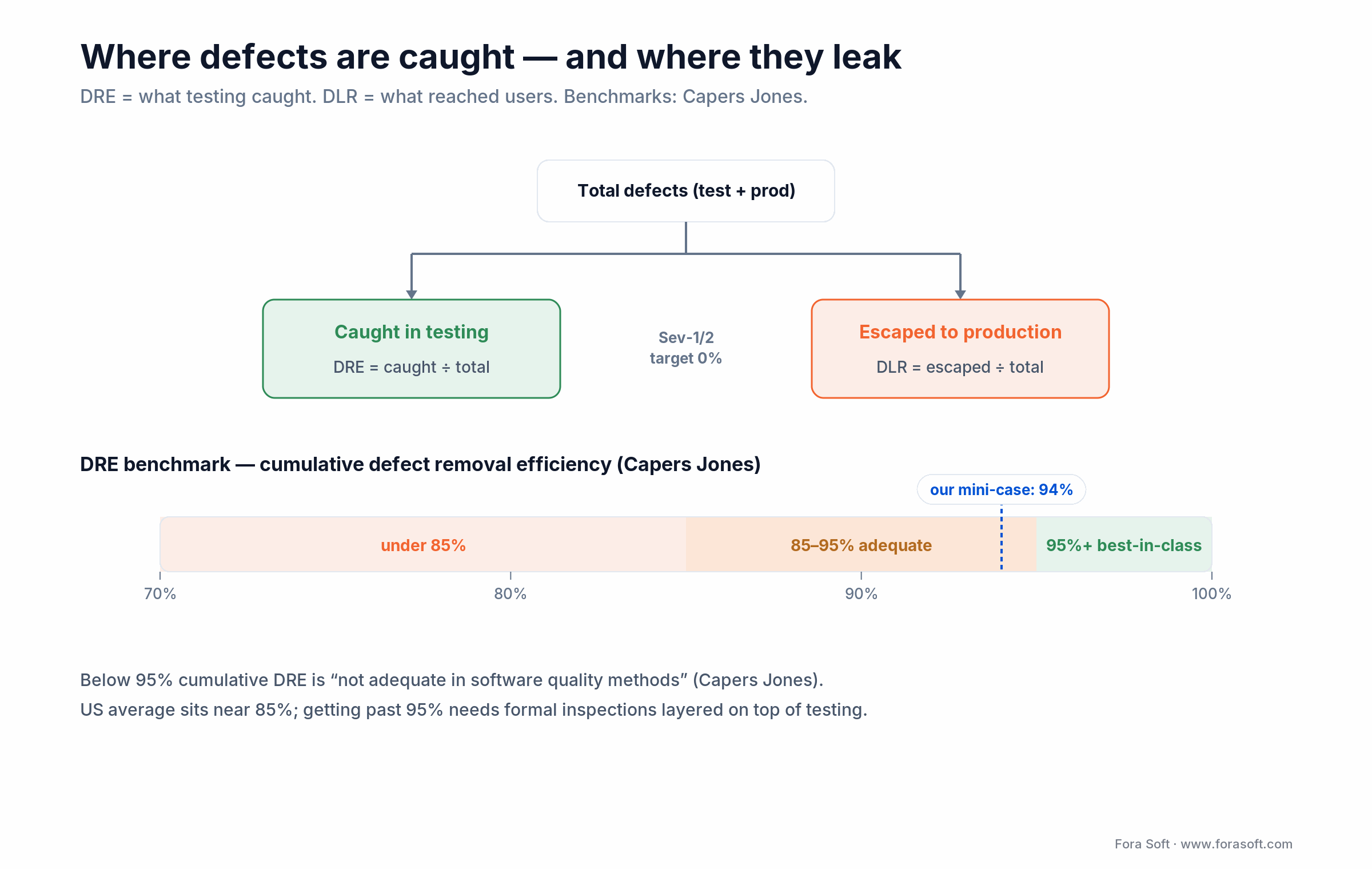 DRE versus DLR: defects caught in testing versus escaped to production, with Capers Jones cumulative DRE benchmark bands