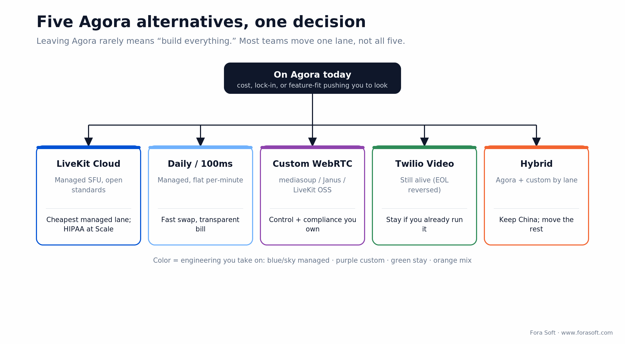 Five Agora alternatives mapped: LiveKit, Daily/100ms, custom WebRTC, Twilio Video and hybrid, with when to pick each