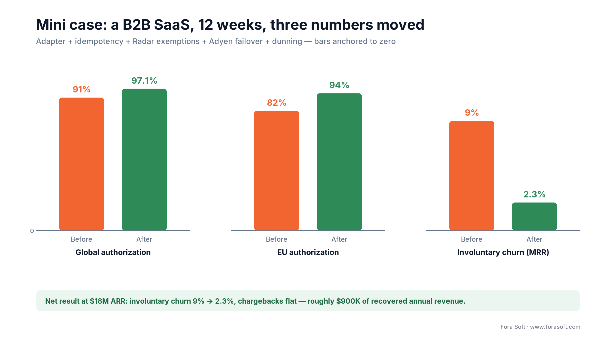 Before and after bars: global authorization 91 to 97.1 percent, EU 82 to 94 percent, involuntary churn 9 to 2.3 percent