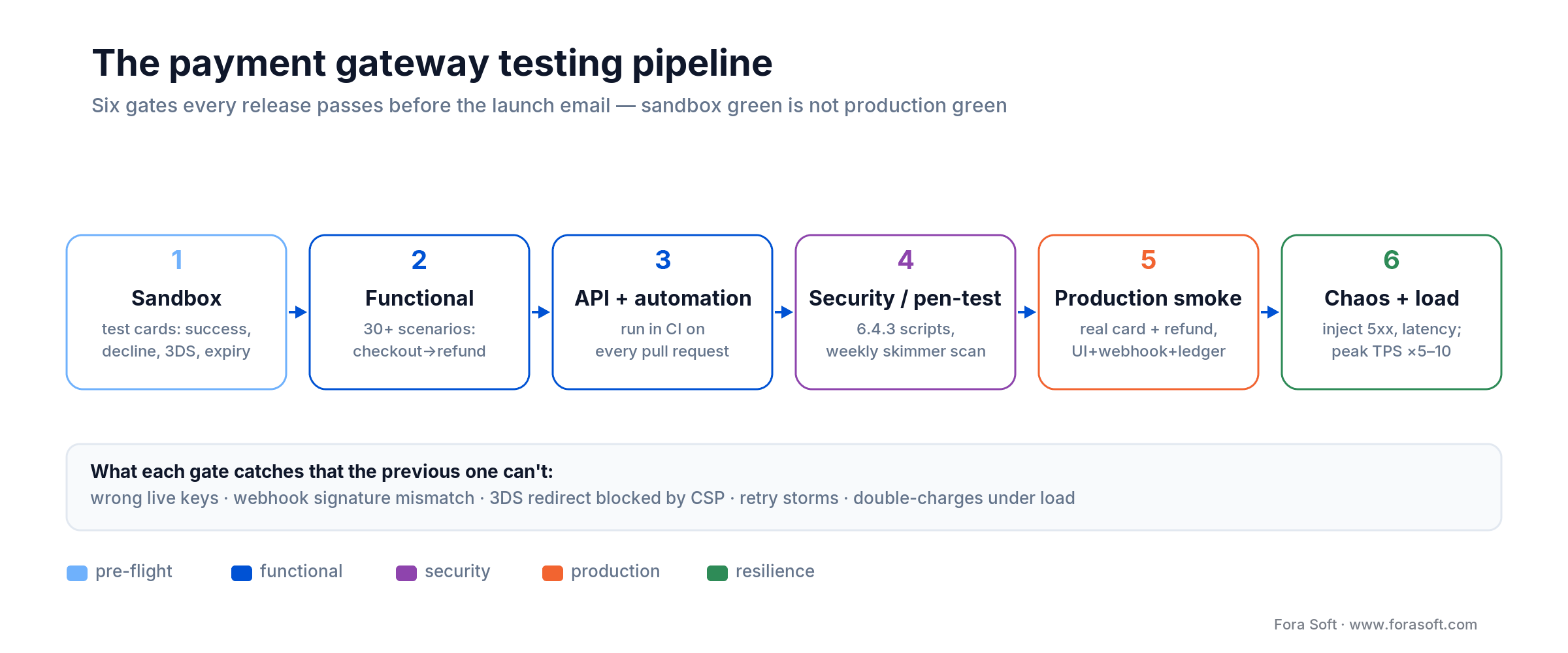 Payment gateway testing pipeline: sandbox, functional, API automation, security, production smoke, chaos and load