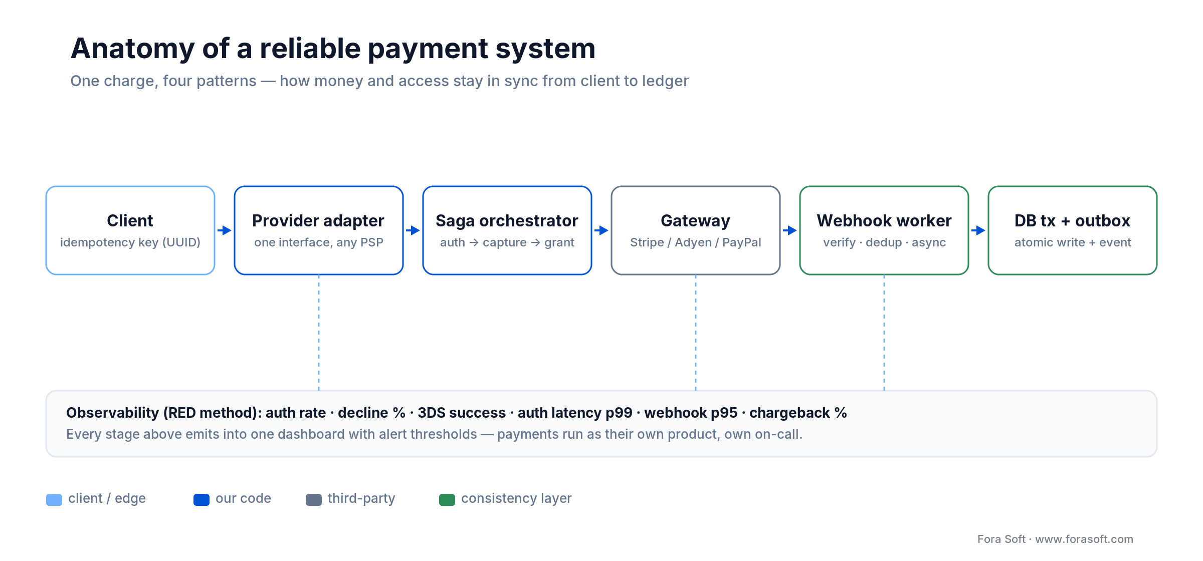 Reliable payment system architecture: idempotency key through adapter, saga, gateway, webhook worker and outbox