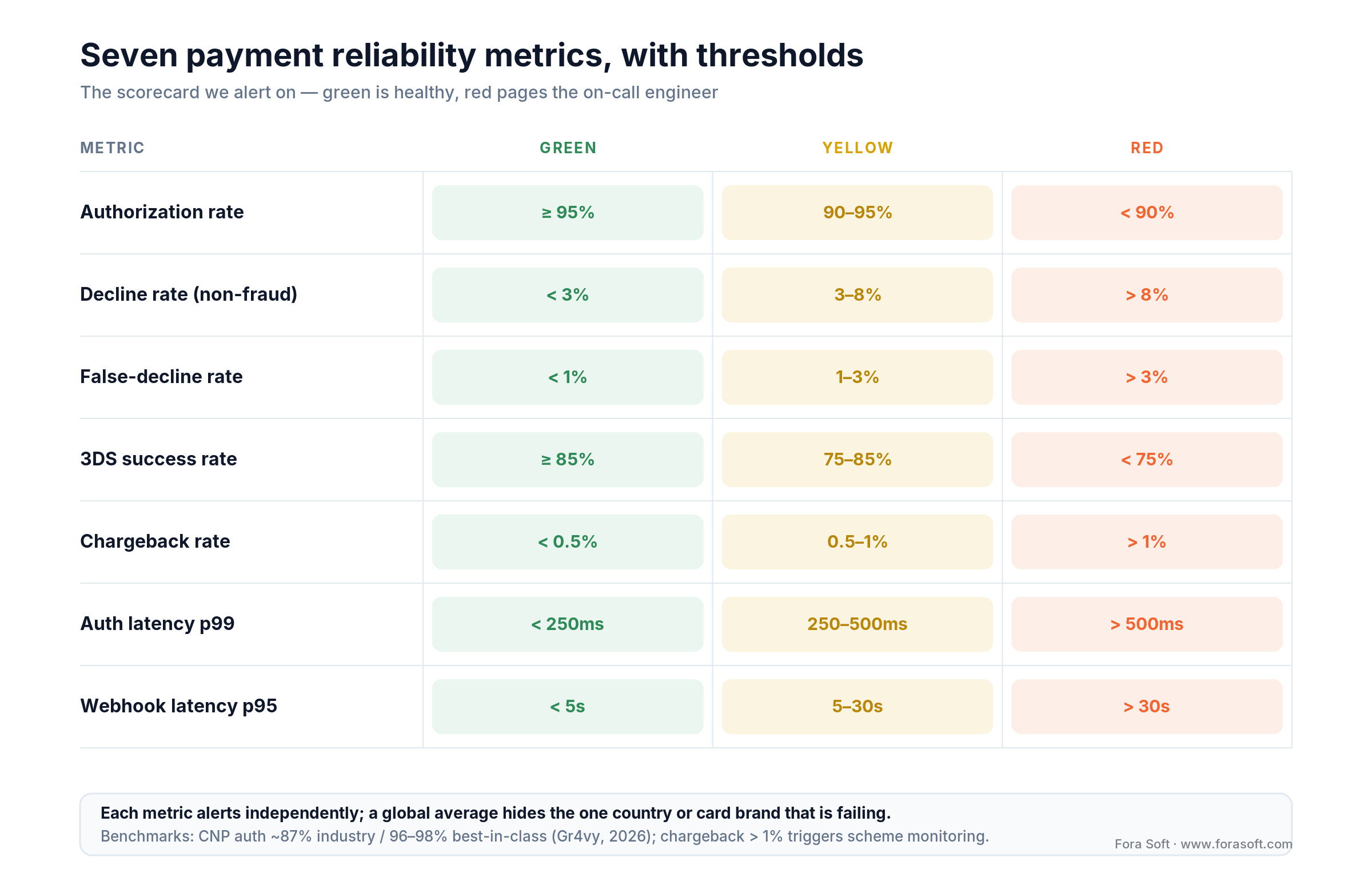 Payment reliability scorecard: seven metrics with green, yellow and red alert thresholds and typical causes