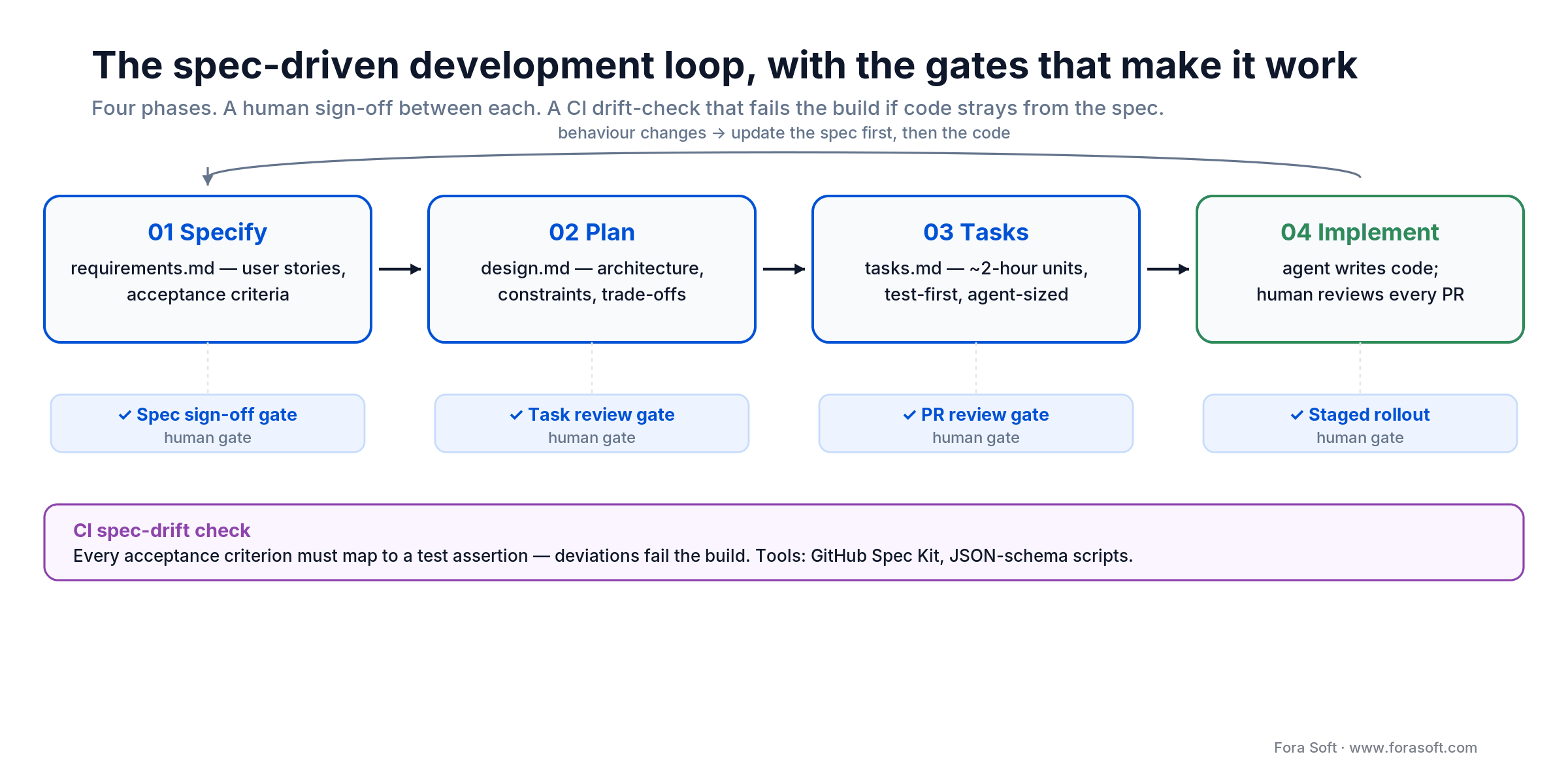 Spec-driven development loop: Specify, Plan, Tasks, Implement, each behind a human gate plus a CI spec-drift check.