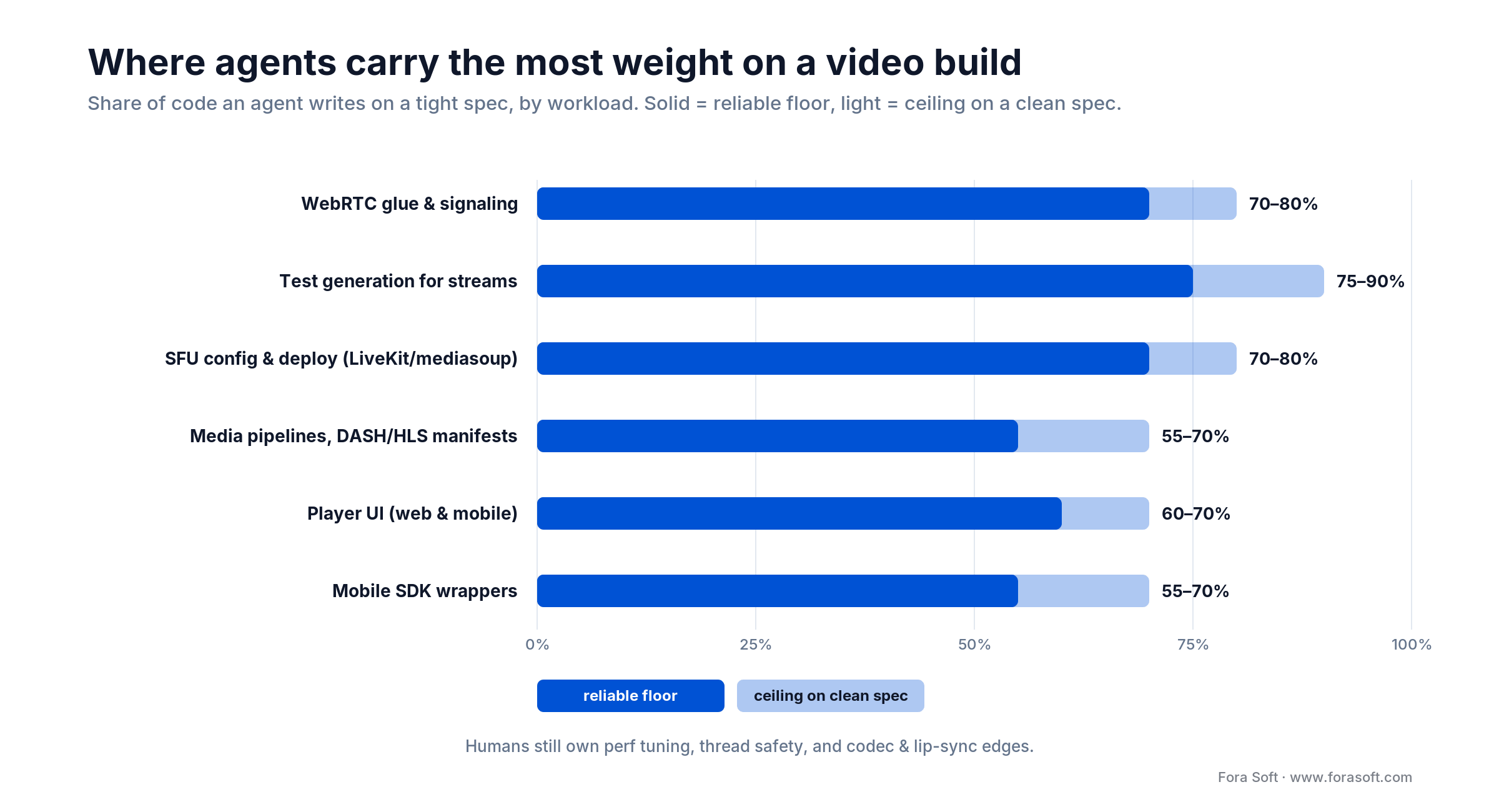 Share of code AI agents write on video builds: WebRTC glue and test-gen 70-90%, media, player UI and SDK 55-70%.