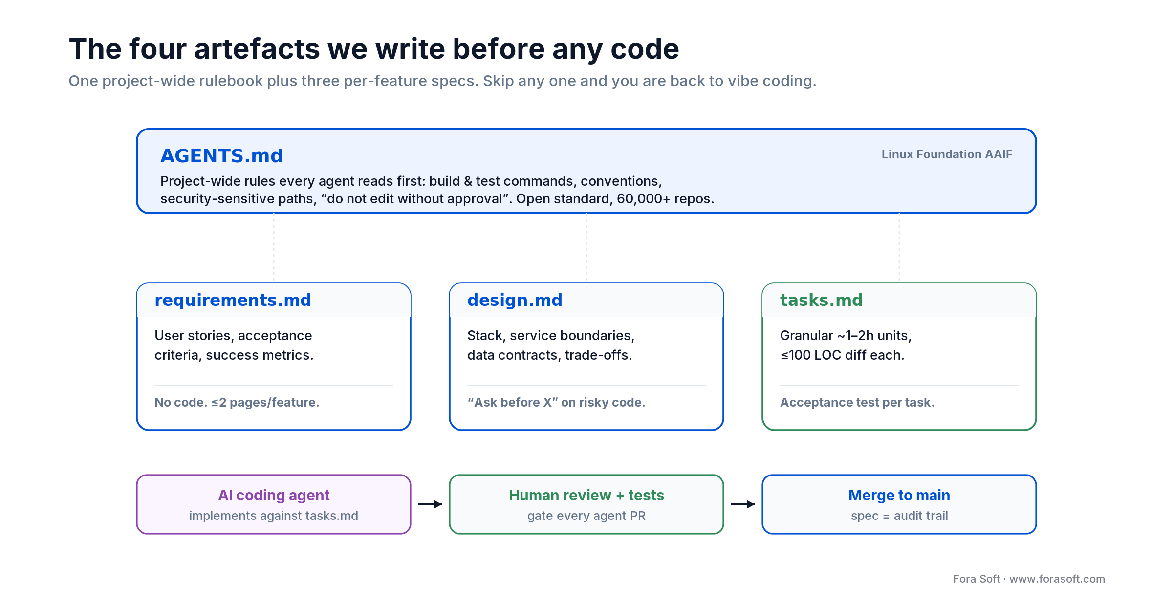 The four SDD artefacts: AGENTS.md project rules feeding requirements.md, design.md and tasks.md into the coding agent.