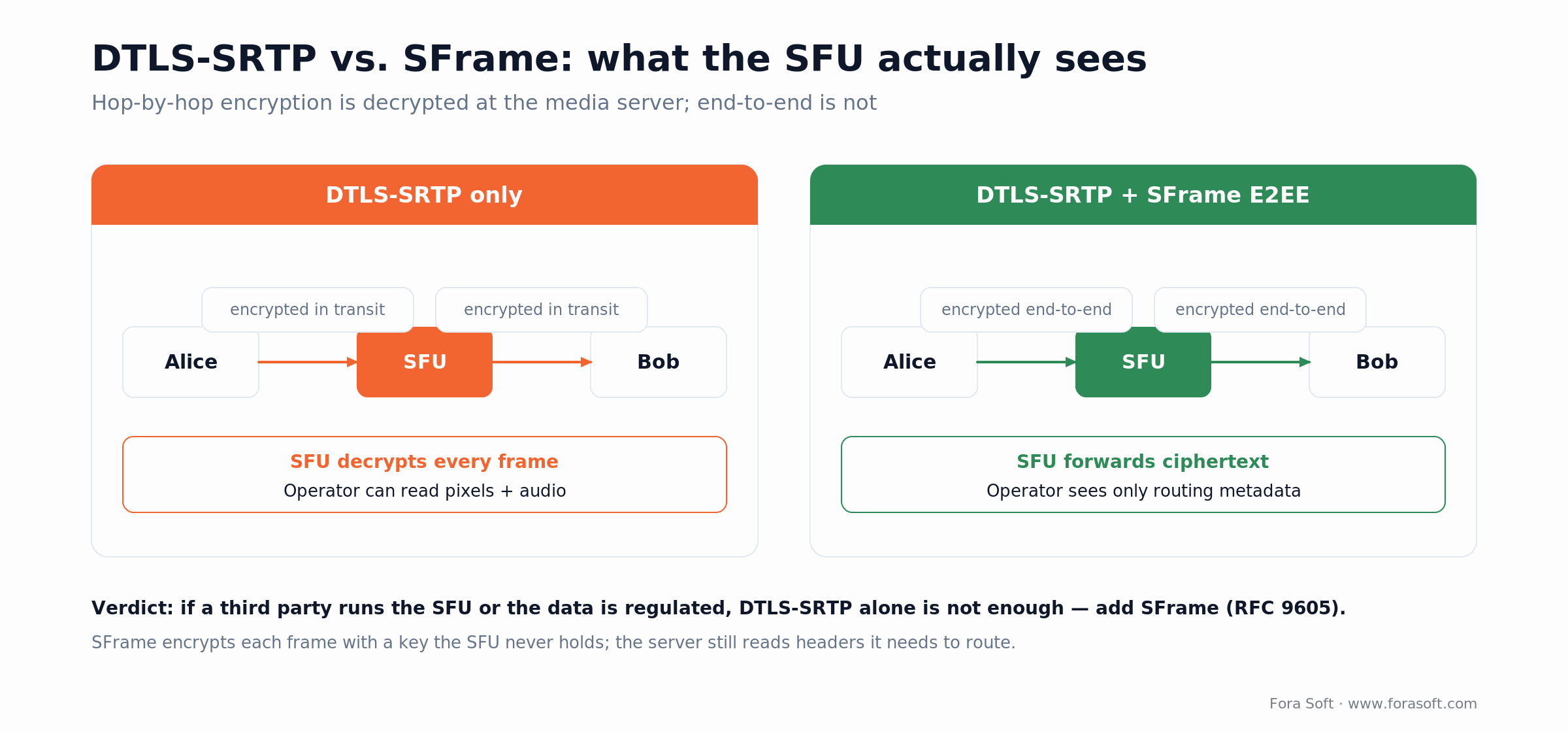 DTLS-SRTP is decrypted at the SFU so the operator sees pixels; with SFrame E2EE the SFU forwards ciphertext it cannot read