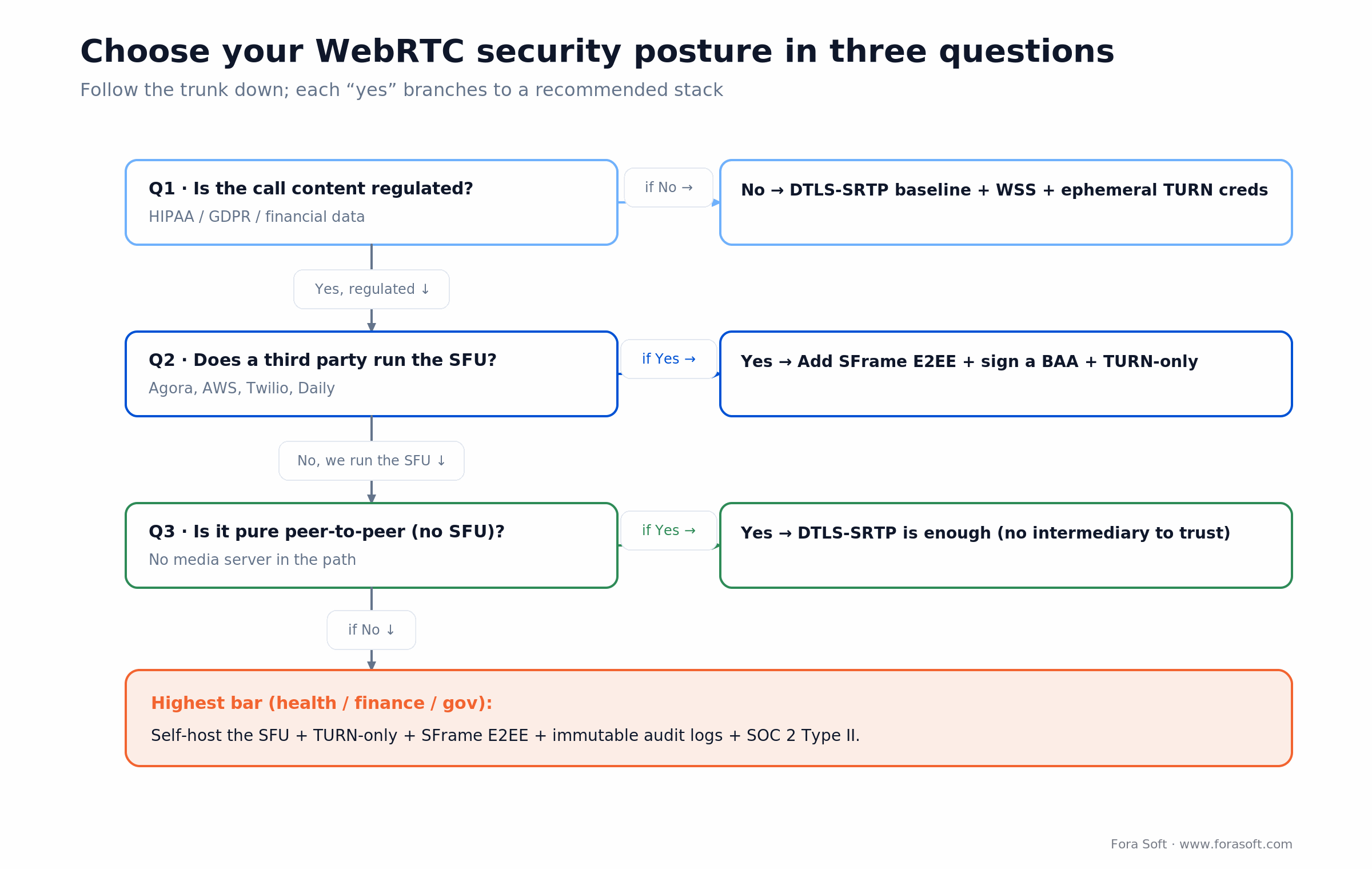 Decision tree for WebRTC security posture based on regulation, whether a third party runs the SFU, and peer-to-peer topology