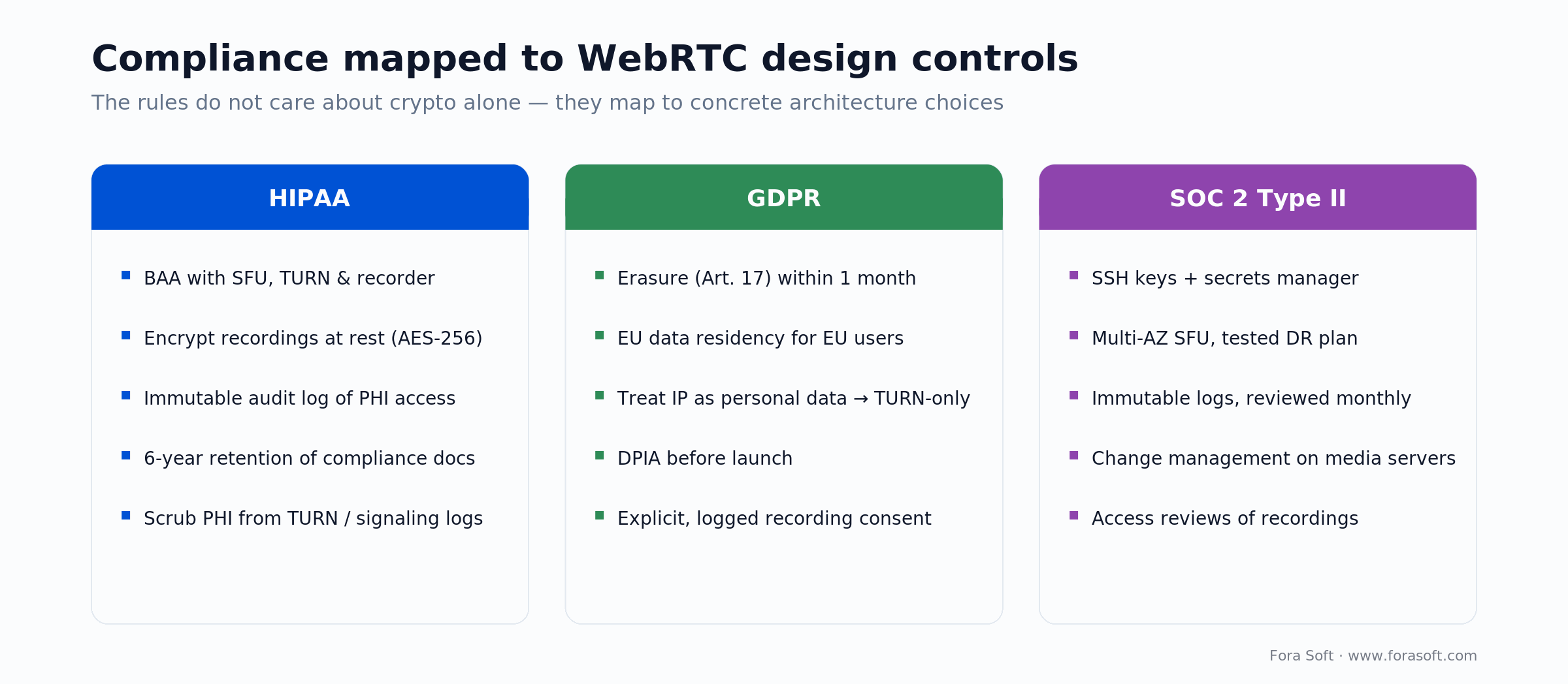 Compliance mapped to WebRTC controls: HIPAA BAAs and retention, GDPR erasure and residency, SOC 2 logging and access