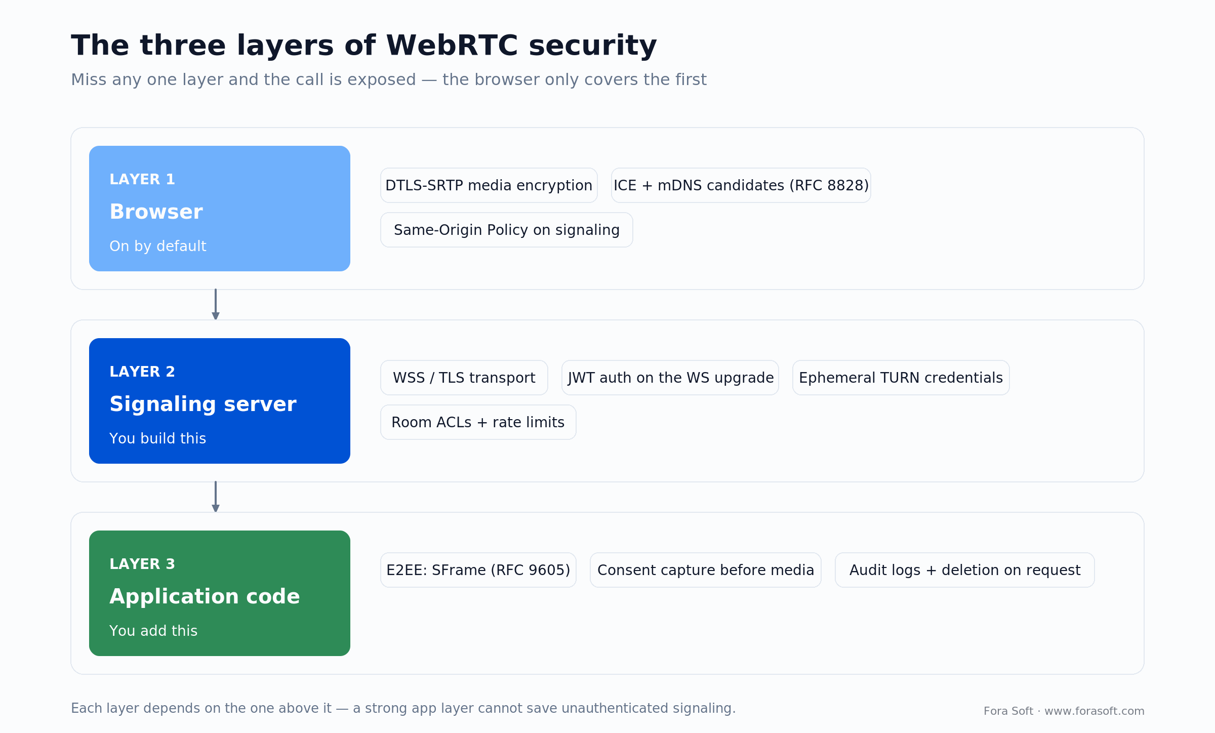 Three layers of WebRTC security: browser DTLS-SRTP, signaling-server auth and TURN, and app-layer SFrame E2EE