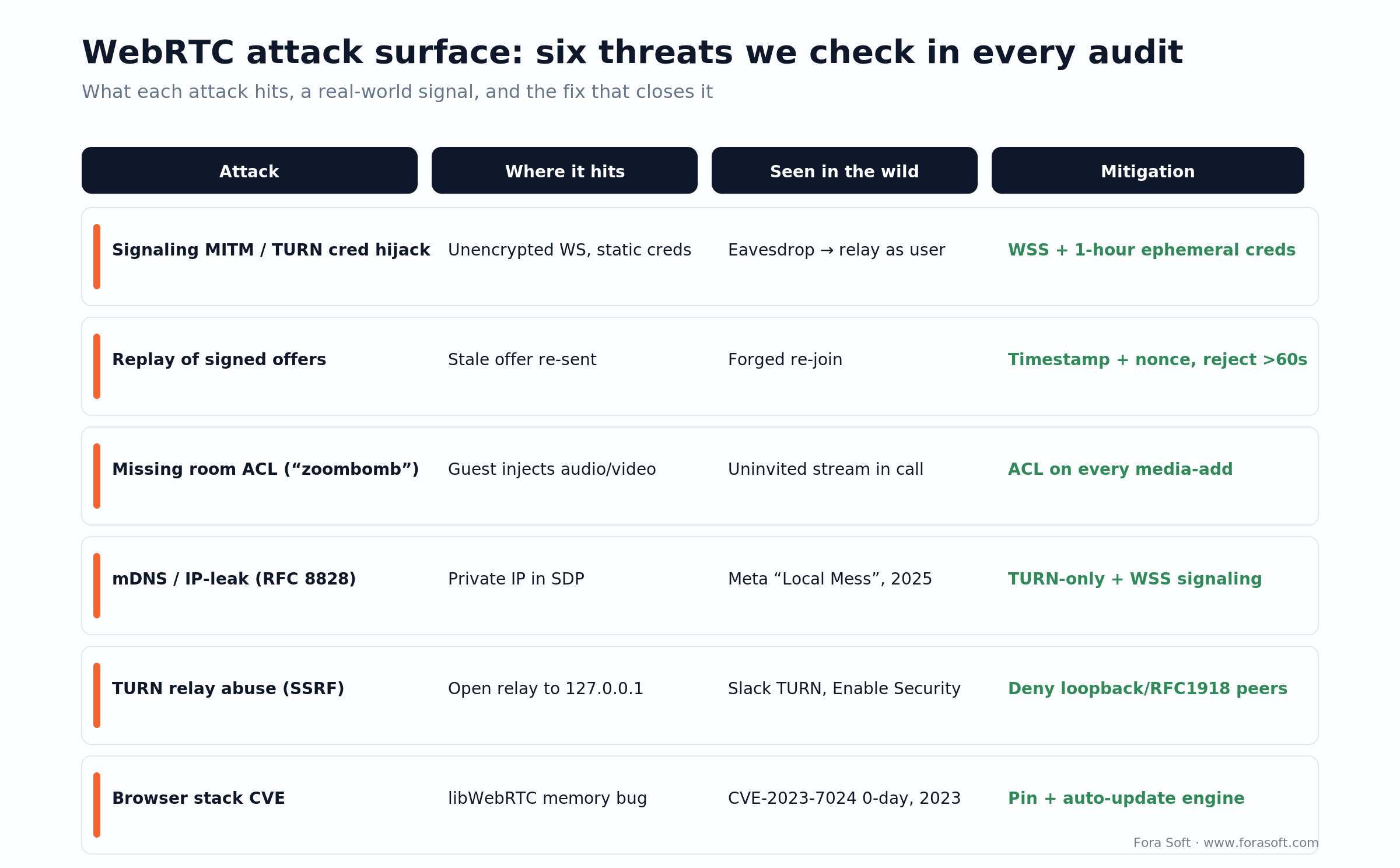 WebRTC attack surface: signaling MITM, replay, missing ACLs, mDNS leak, TURN SSRF and browser CVEs, each with its fix