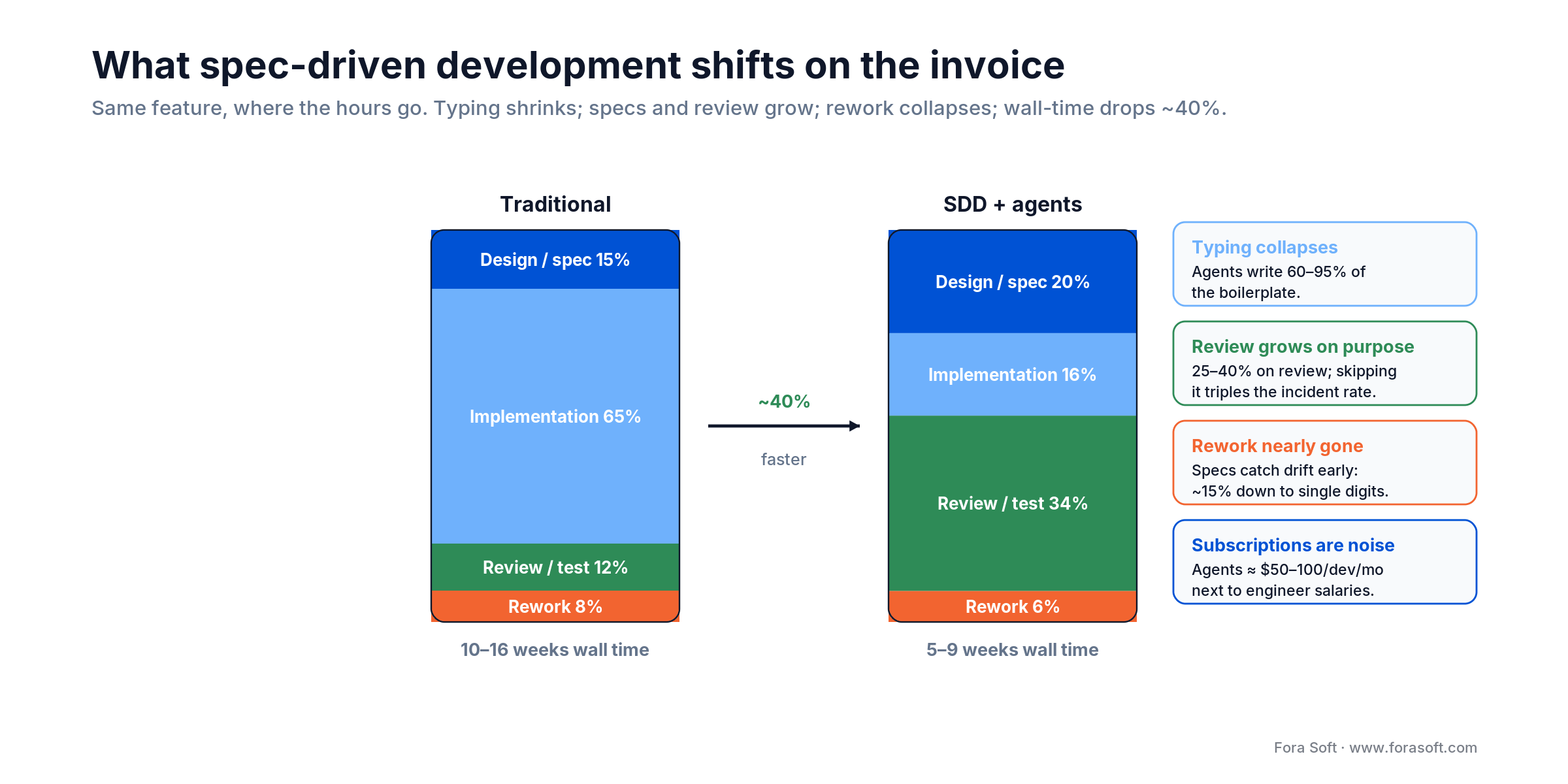 Spec-driven development cost shift: implementation shrinks, review grows, rework collapses, wall time drops about 40%.