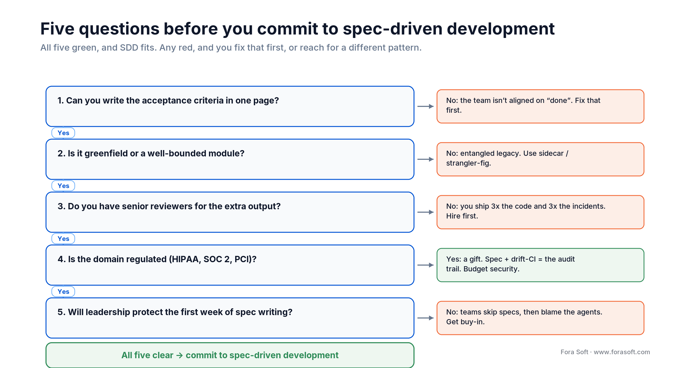 Spec-driven development decision checklist: five questions on criteria, scope, reviewers, regulation and leadership buy-in.