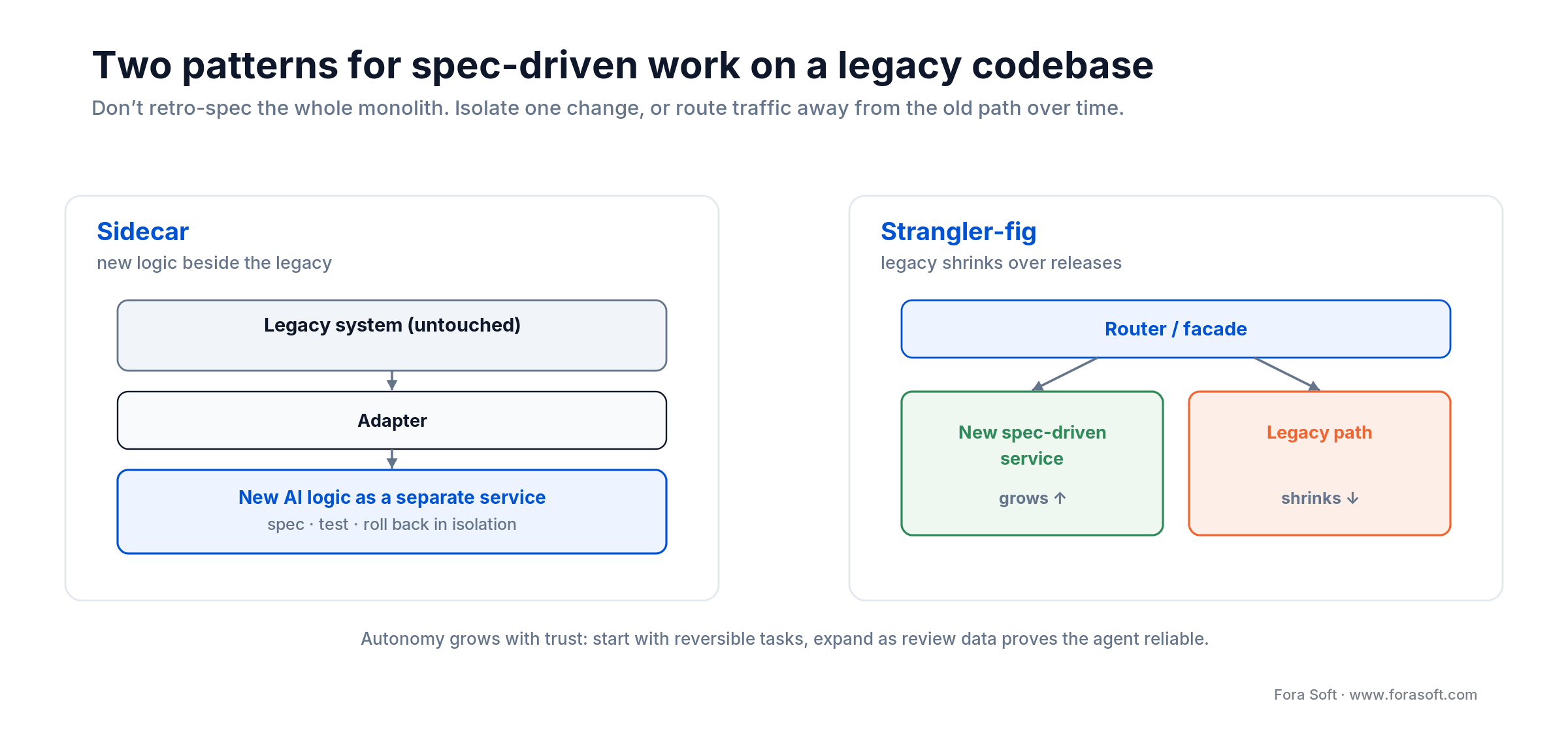 Two brownfield SDD patterns: sidecar runs new AI logic behind an adapter; strangler-fig routes traffic off the legacy path.