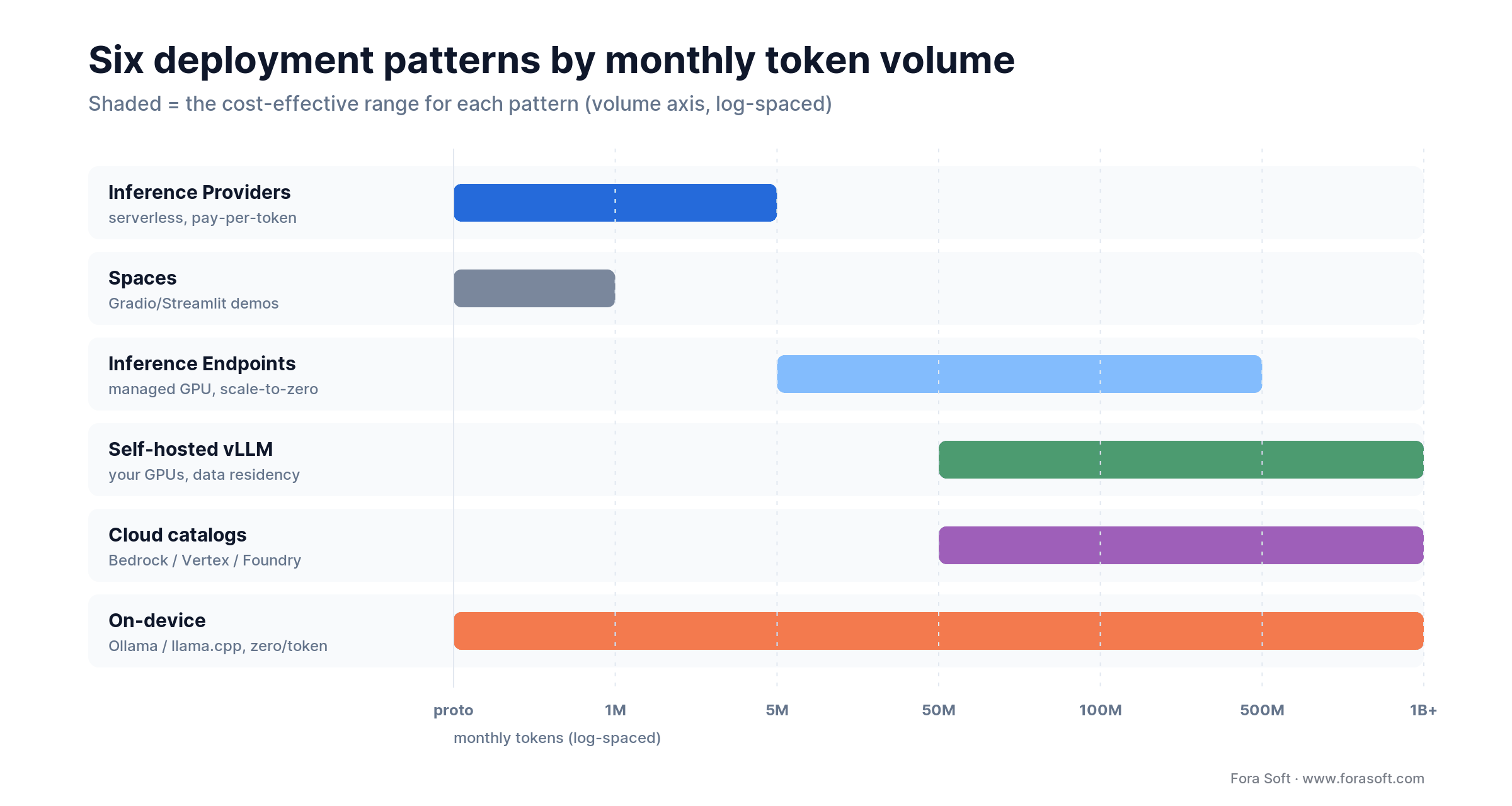 Six Hugging Face deployment patterns mapped by monthly token volume, from serverless Inference Providers to self-hosted vLLM.