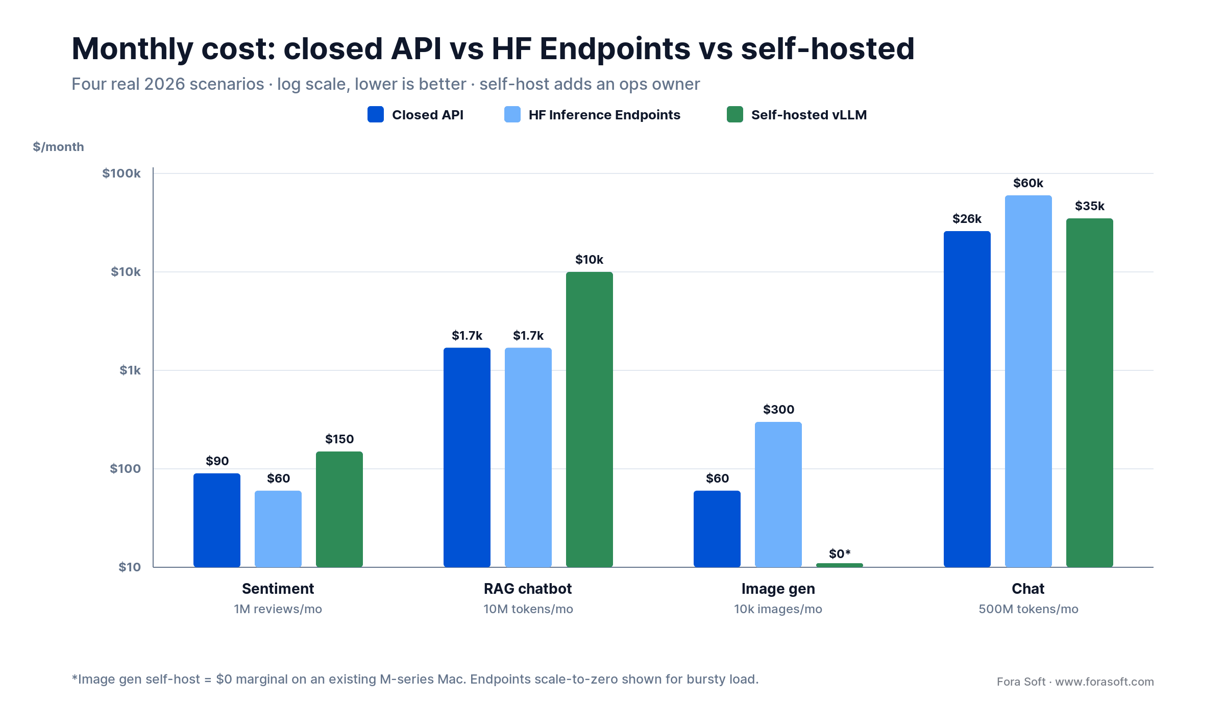 Monthly cost bars: closed API vs HF Inference Endpoints vs self-hosted vLLM across four 2026 workloads, log scale.