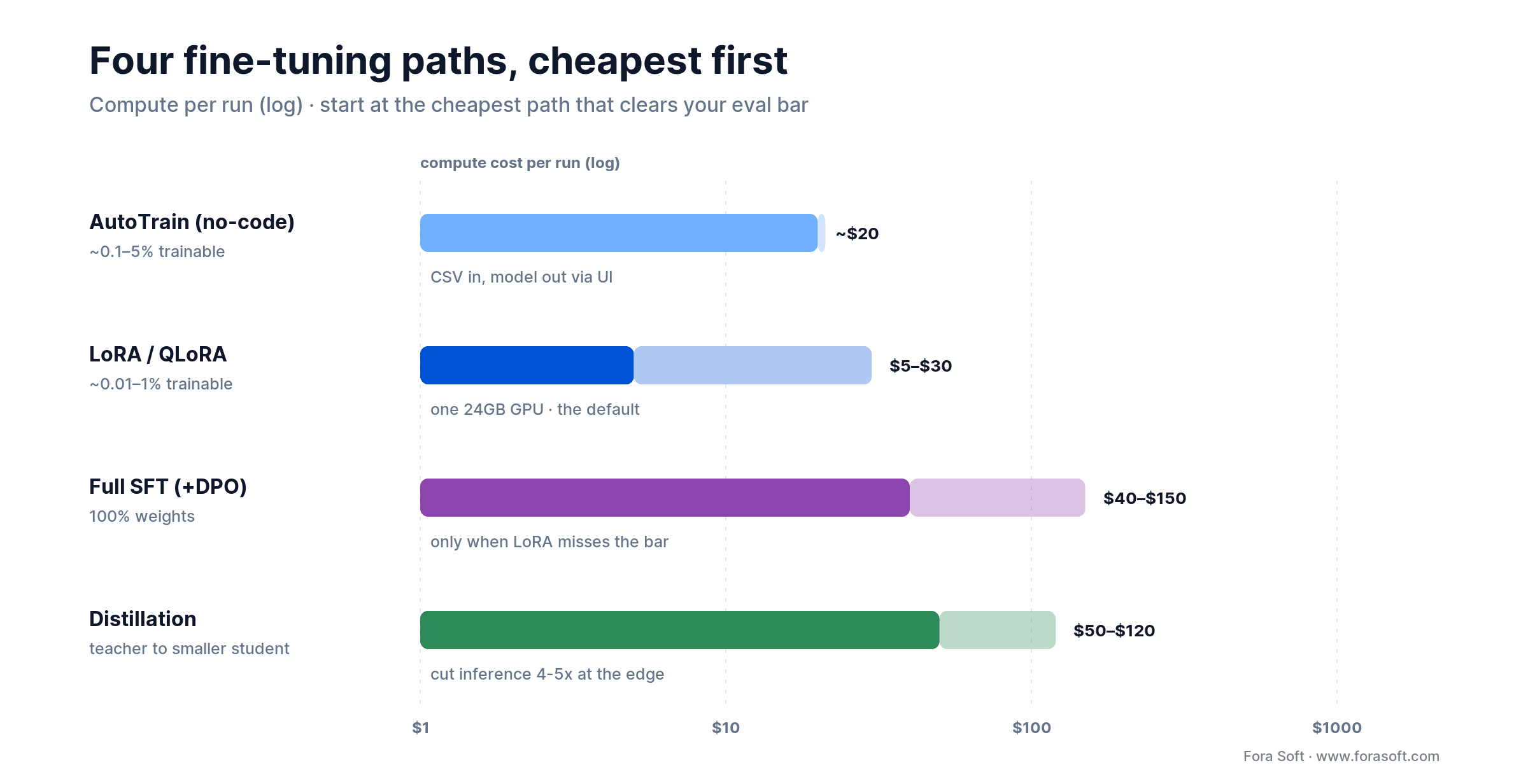 Four Hugging Face fine-tuning paths by compute cost: AutoTrain, LoRA/QLoRA, full SFT and distillation, cheapest first.