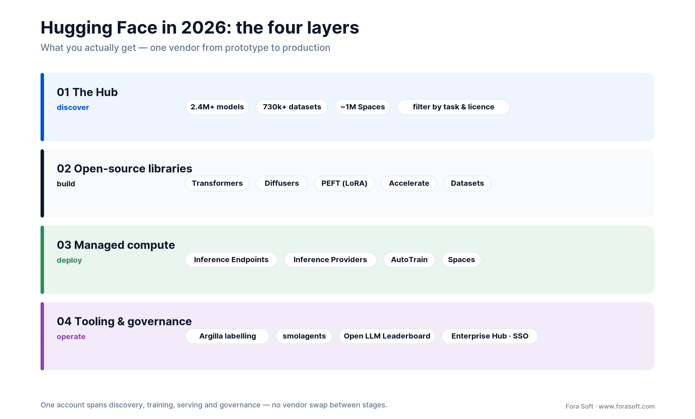 Hugging Face 2026 stack: Hub with 2.4M+ models, open-source libraries, managed compute and governance tooling layers.