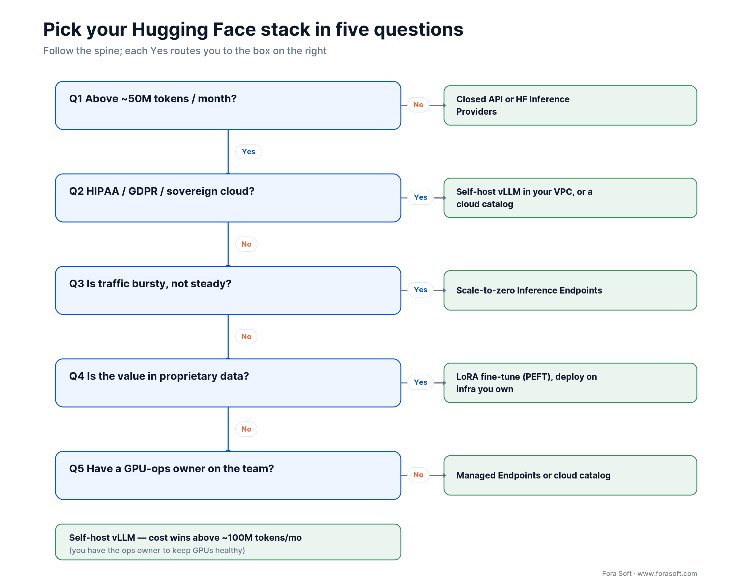 Decision tree: pick a Hugging Face deployment stack in five yes/no questions on volume, compliance, traffic, data and ops.