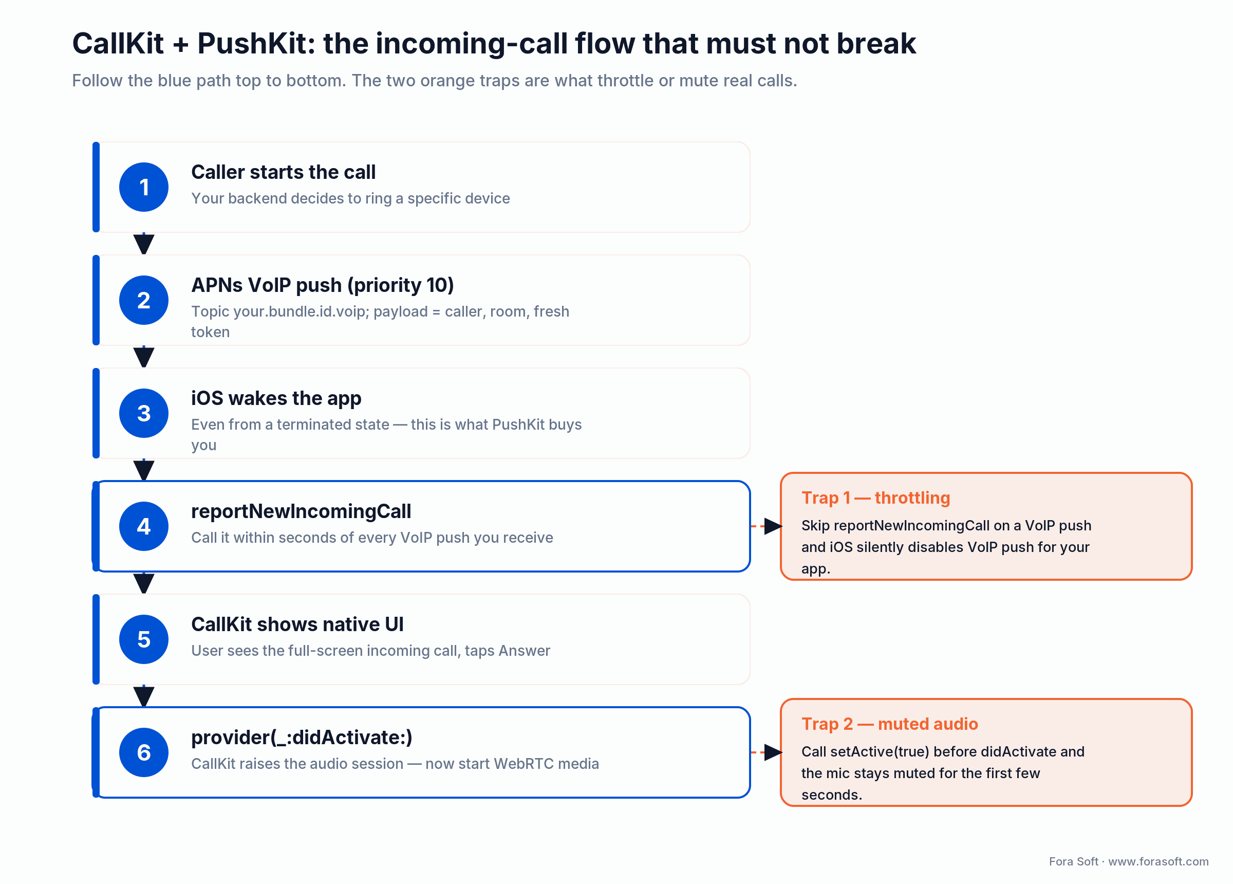 iOS incoming-call flow: APNs VoIP push, reportNewIncomingCall, CallKit UI, then didActivate before starting WebRTC media