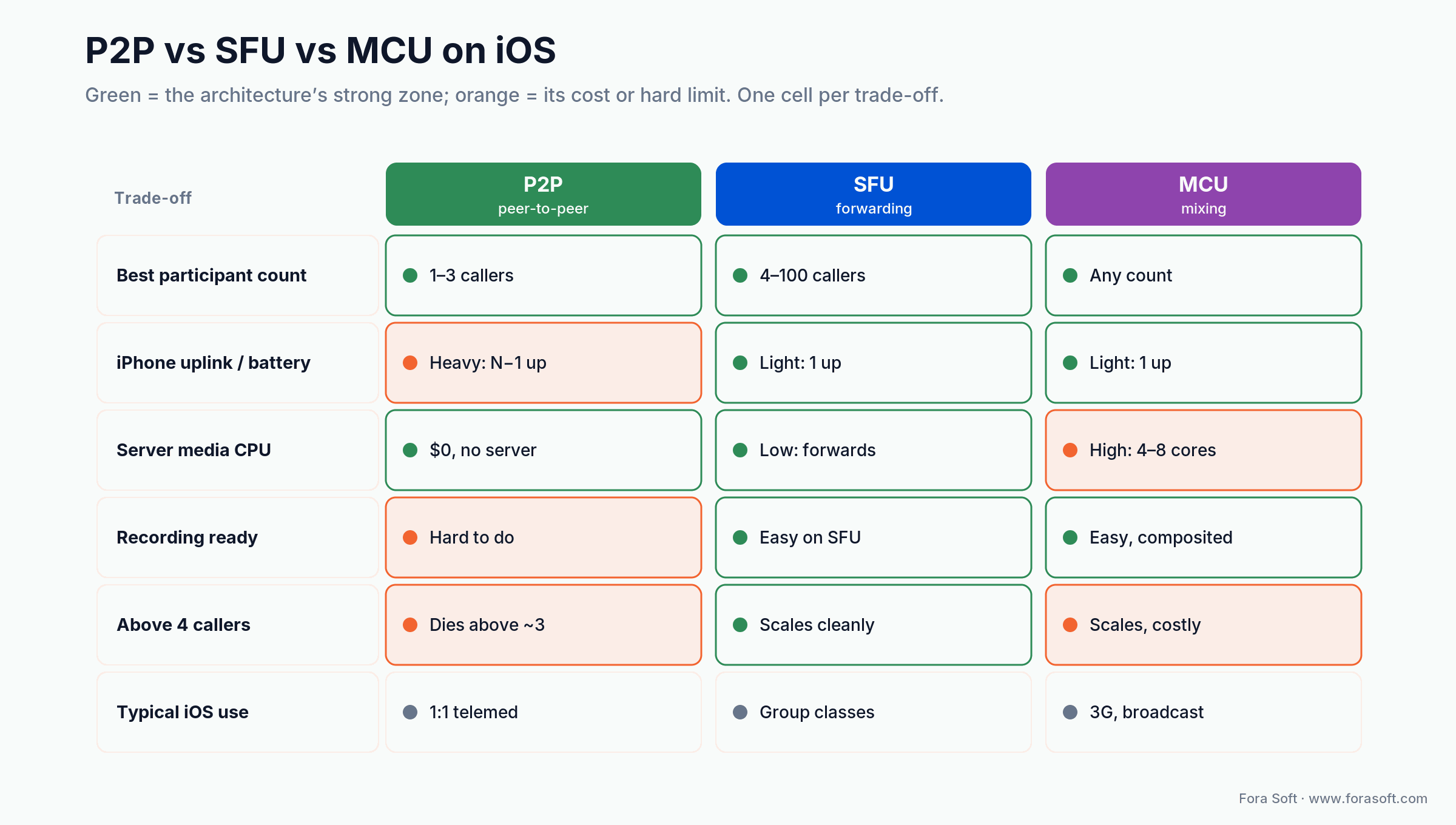 P2P vs SFU vs MCU on iOS compared by participant count, iPhone uplink, server CPU, recording and typical use