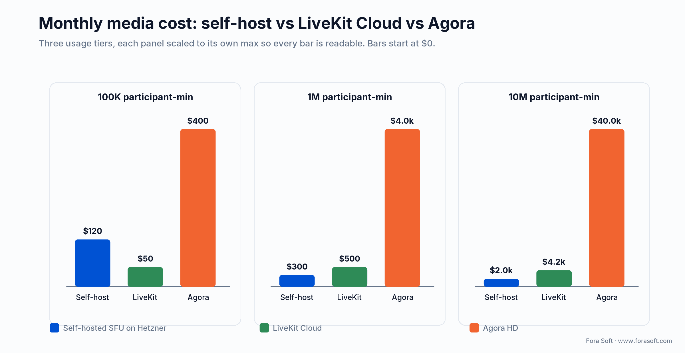 Monthly media cost of self-hosted SFU vs LiveKit Cloud vs Agora at 100K, 1M and 10M participant-minutes