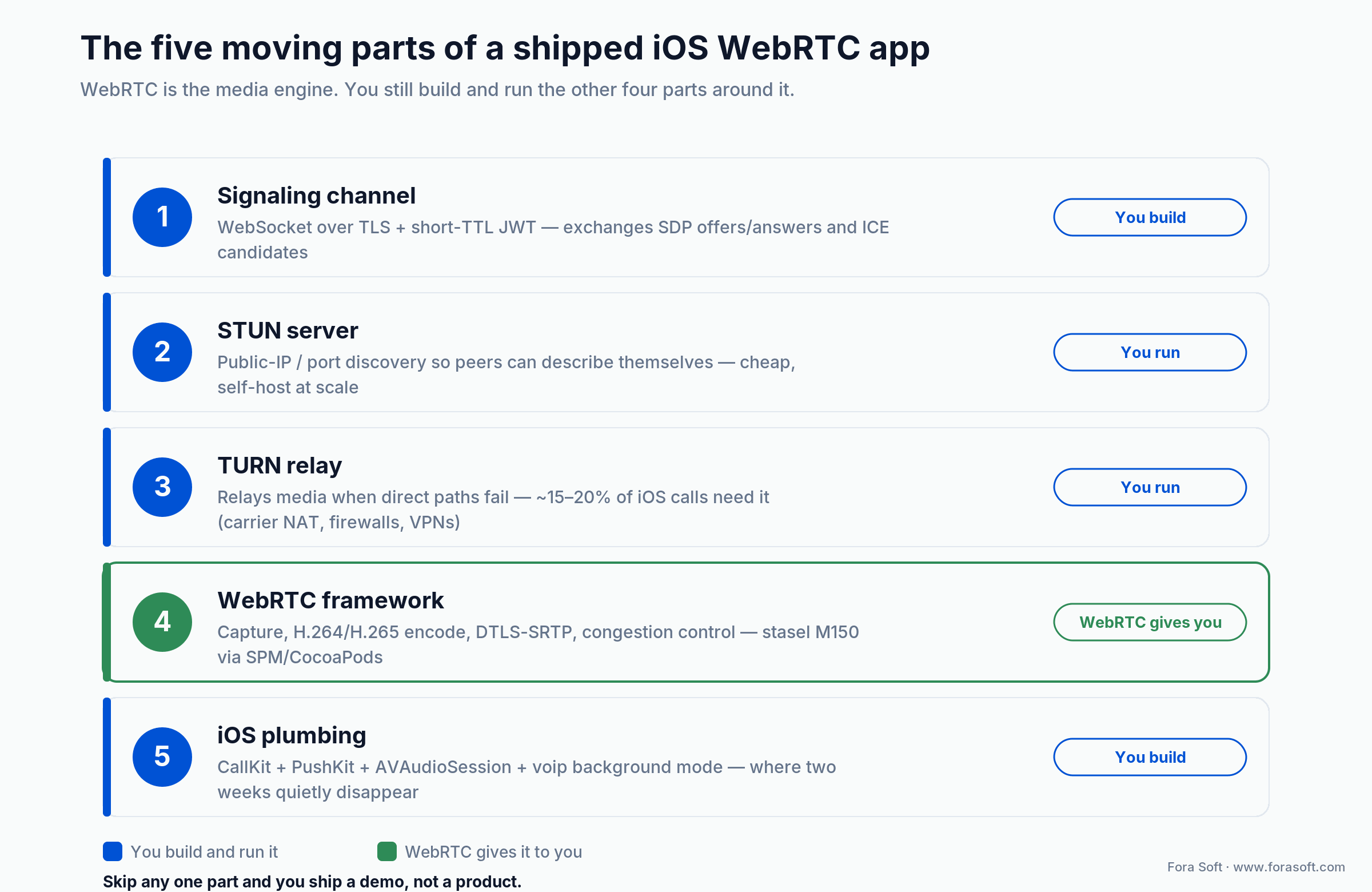Five parts of an iOS WebRTC app: signaling, STUN, TURN, the WebRTC framework, and CallKit/PushKit/AVAudioSession plumbing