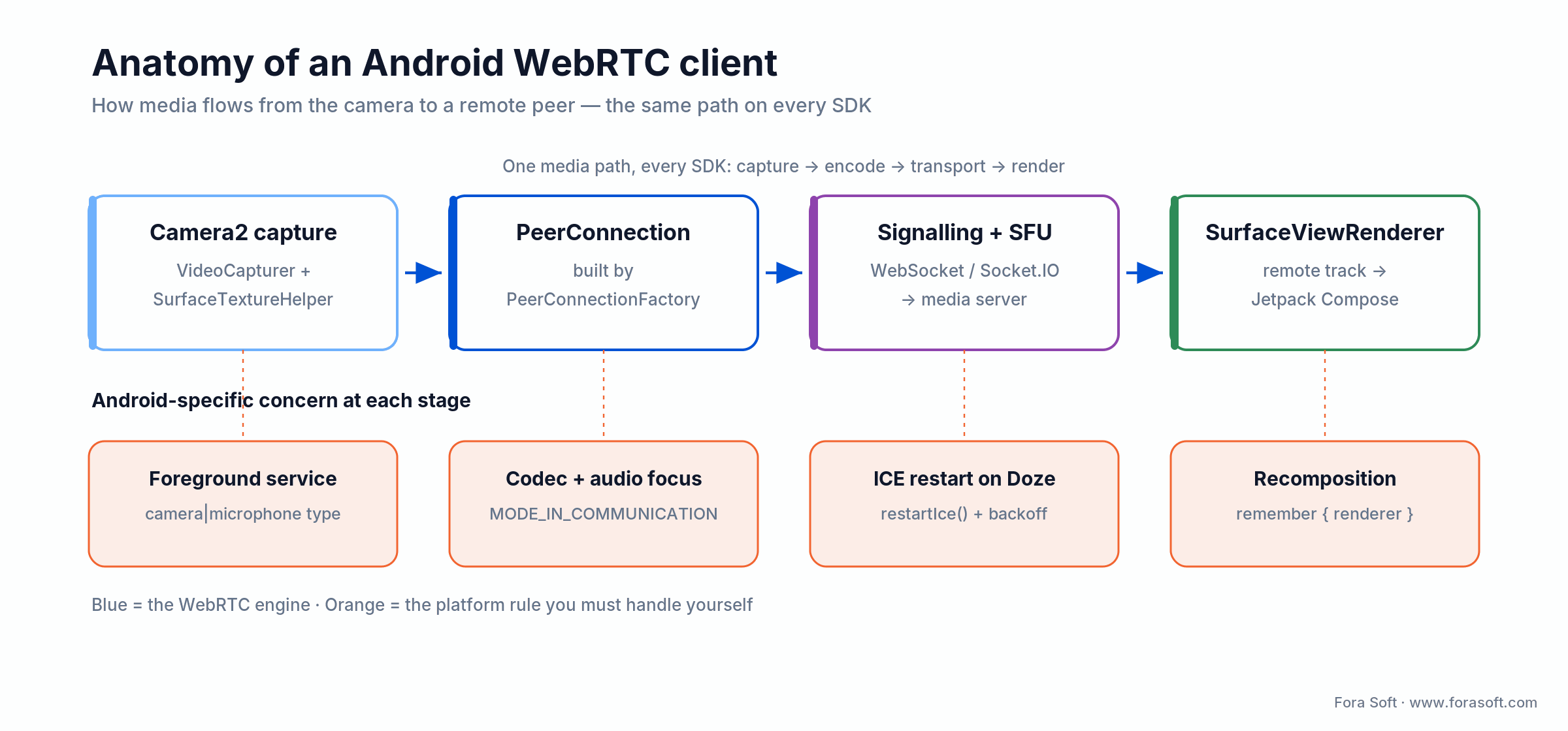 Android WebRTC data flow: Camera2 capture, PeerConnection, signalling to an SFU, then SurfaceViewRenderer in Compose
