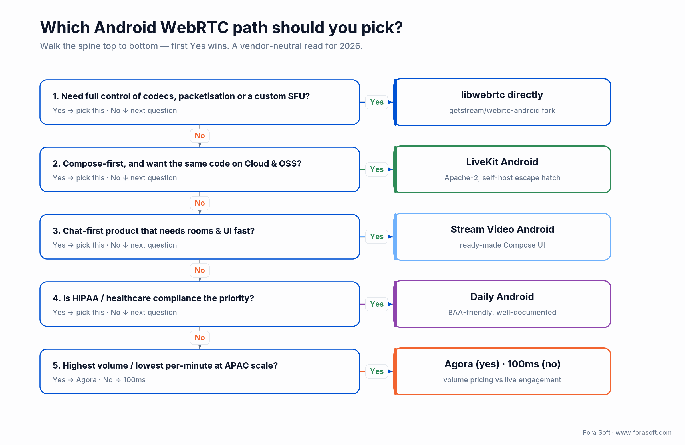 Android WebRTC SDK decision tree: libwebrtc, LiveKit, Stream, Daily, Agora, 100ms by control, Compose, chat, HIPAA, scale