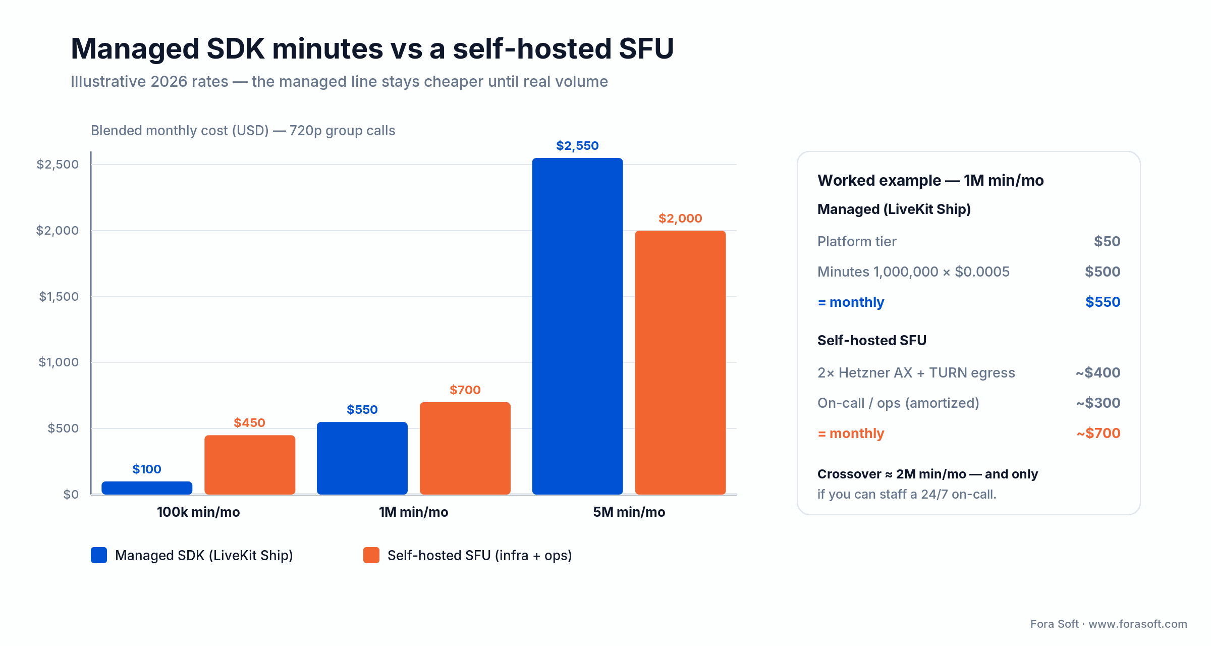 Cost math: managed WebRTC SDK vs self-hosted SFU monthly cost at 100k, 1M and 5M participant-minutes in 2026