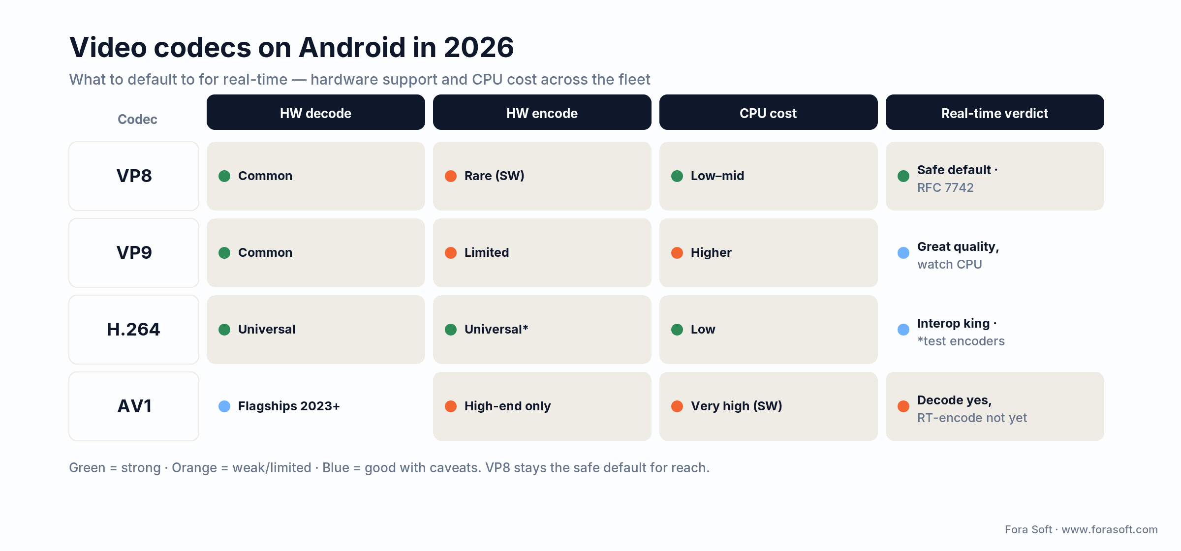 Android 2026 codec matrix: VP8, VP9, H.264, AV1 across hardware decode, hardware encode, CPU cost, verdict