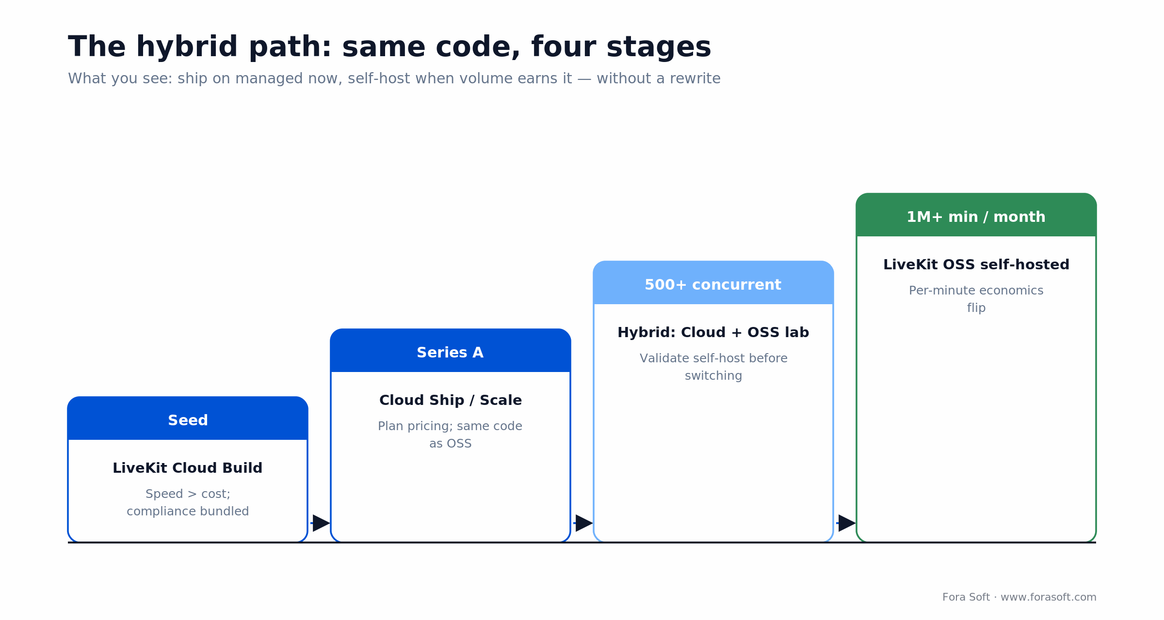 Hybrid WebRTC ladder: LiveKit Cloud at seed and Series A, hybrid at 500 concurrent, LiveKit OSS self-hosted past 1M min