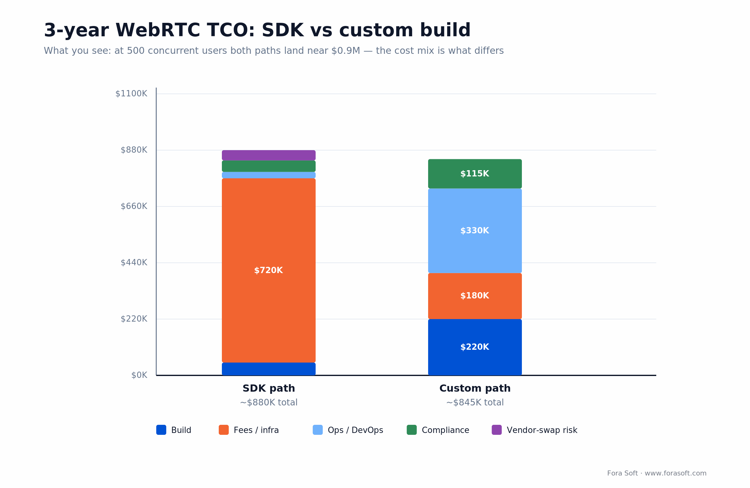3-year WebRTC TCO: the SDK path is mostly per-minute fees, custom is mostly build plus ops, both near $0.9M at 500 users