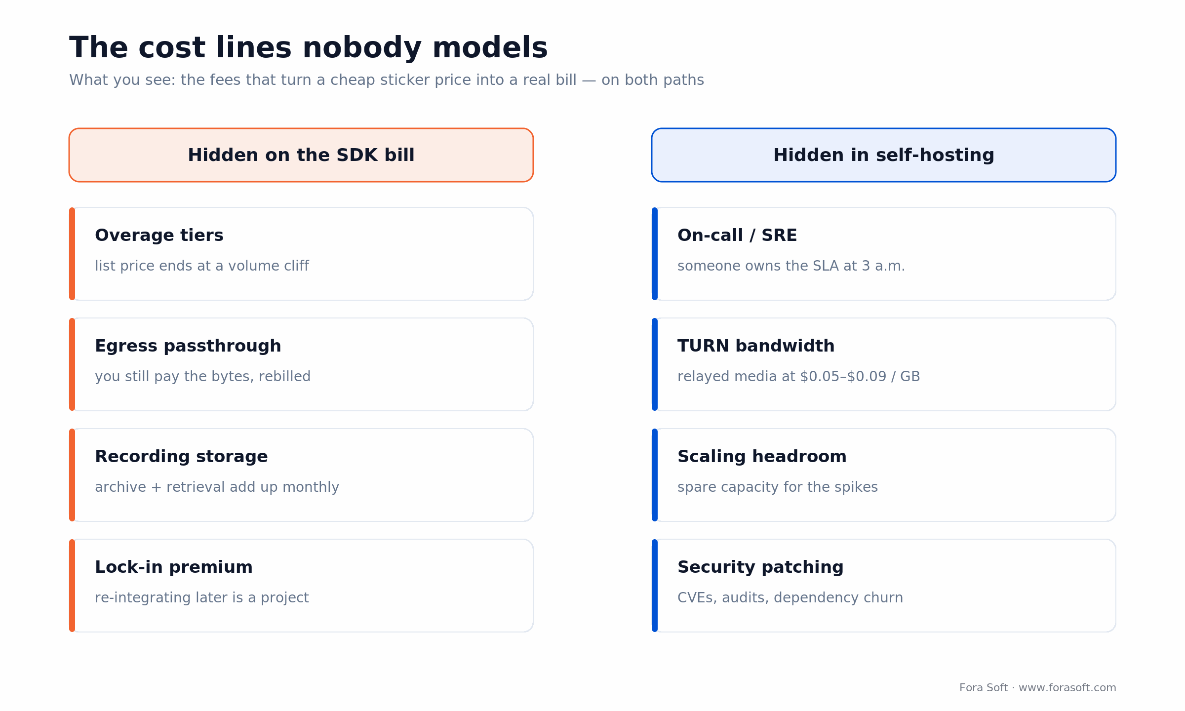Hidden WebRTC costs: SDK overage, egress, storage and lock-in vs self-host on-call, TURN, headroom and patching