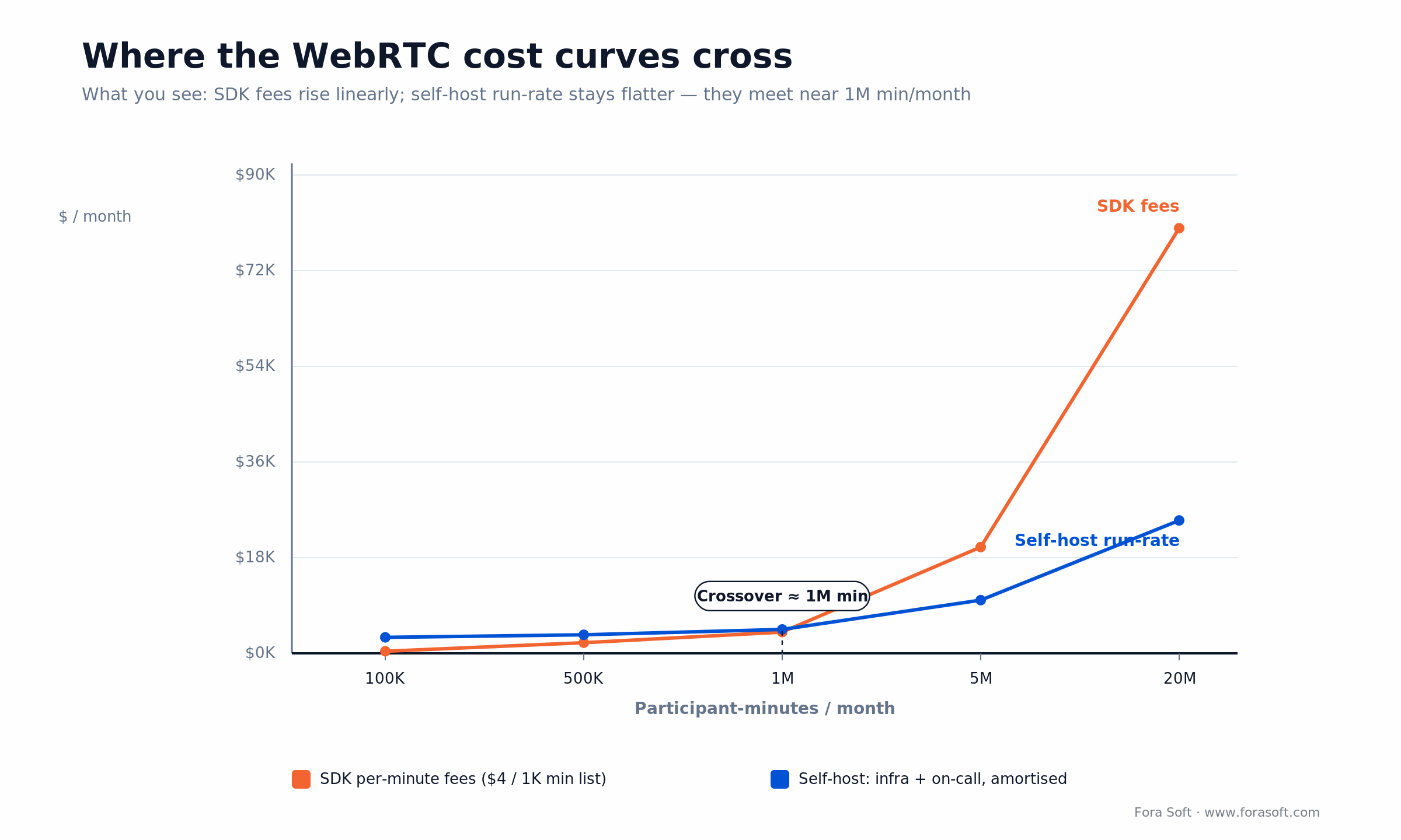 WebRTC cost crossover chart: SDK fees rise linearly, self-host run-rate stays flatter, crossing near 1M minutes/month