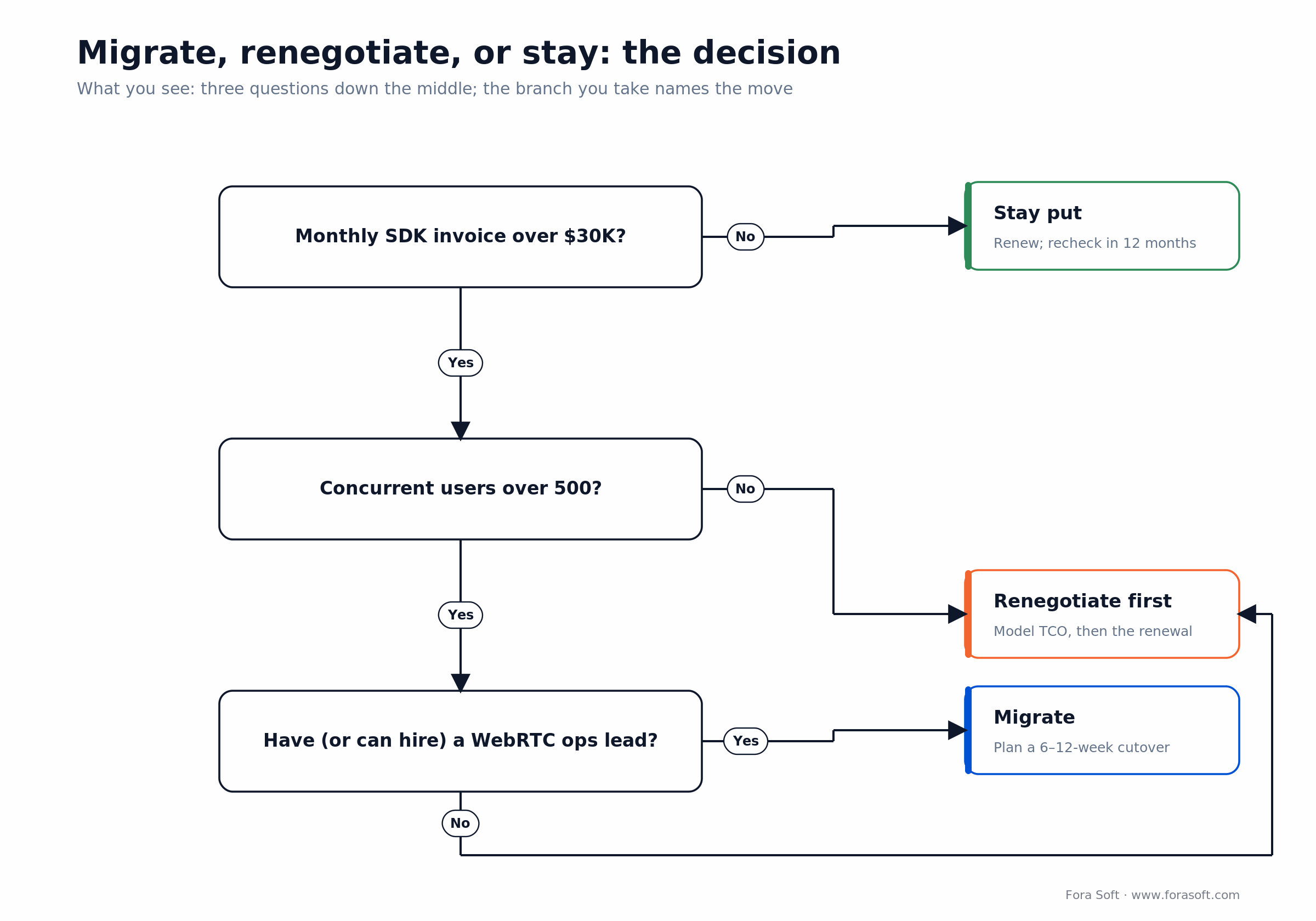 WebRTC build vs buy decision tree: invoice, concurrent users and ops-lead questions route to stay, renegotiate or migrate