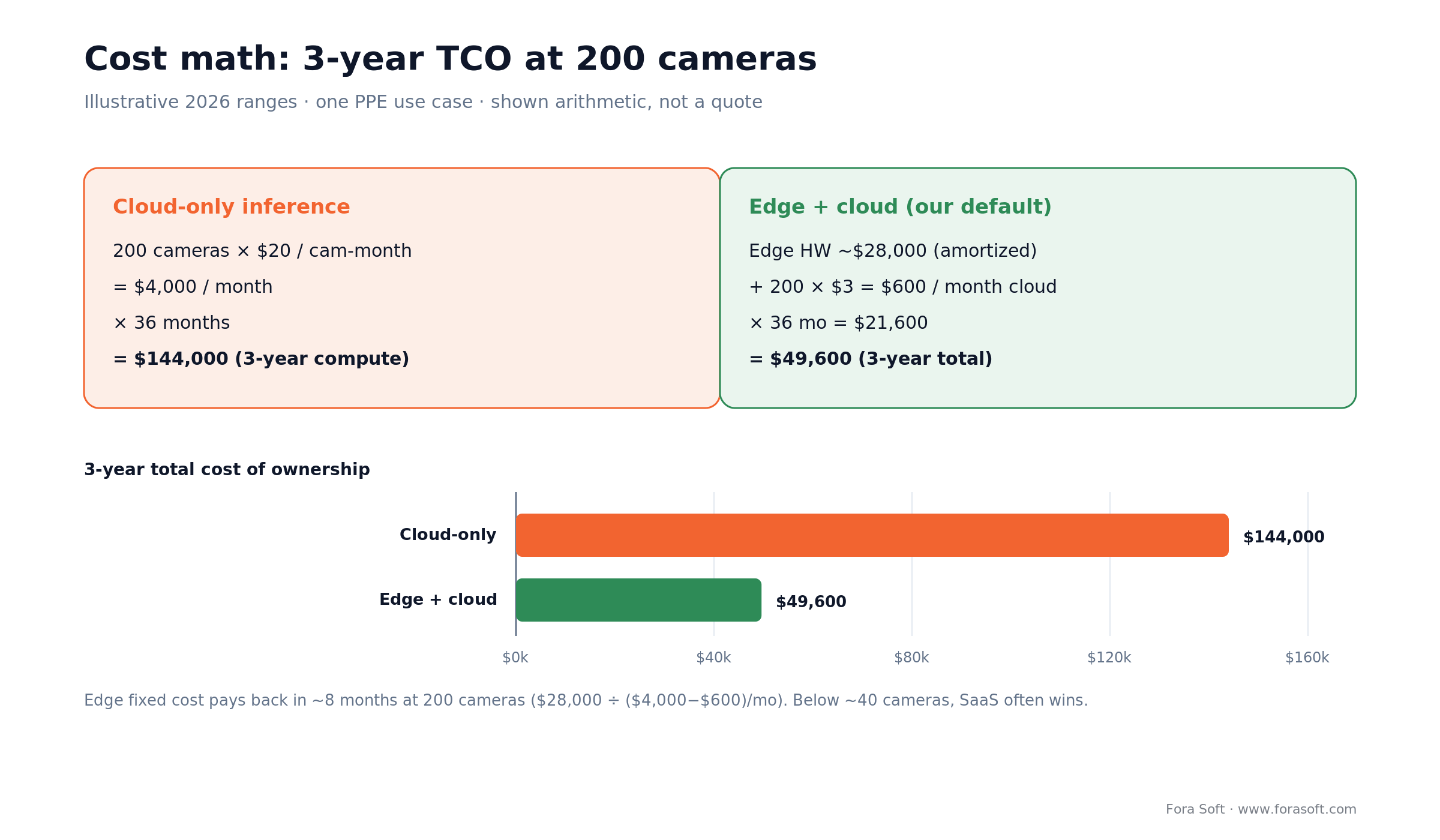 Cost math: 3-year TCO at 200 cameras, cloud-only $144,000 vs edge plus cloud $49,600, with the arithmetic shown