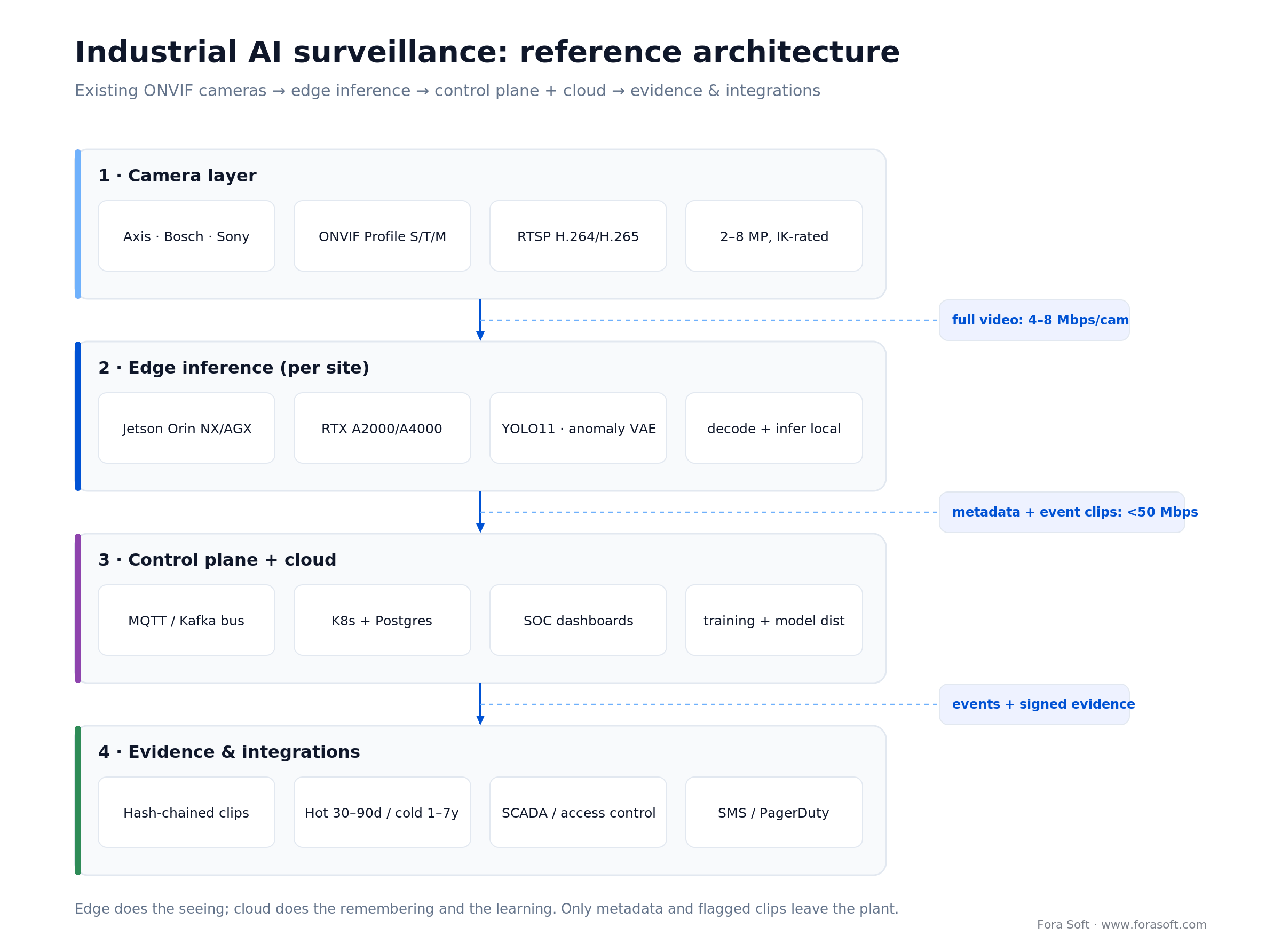 Reference architecture: ONVIF cameras to edge inference nodes to cloud control plane, evidence store and integrations