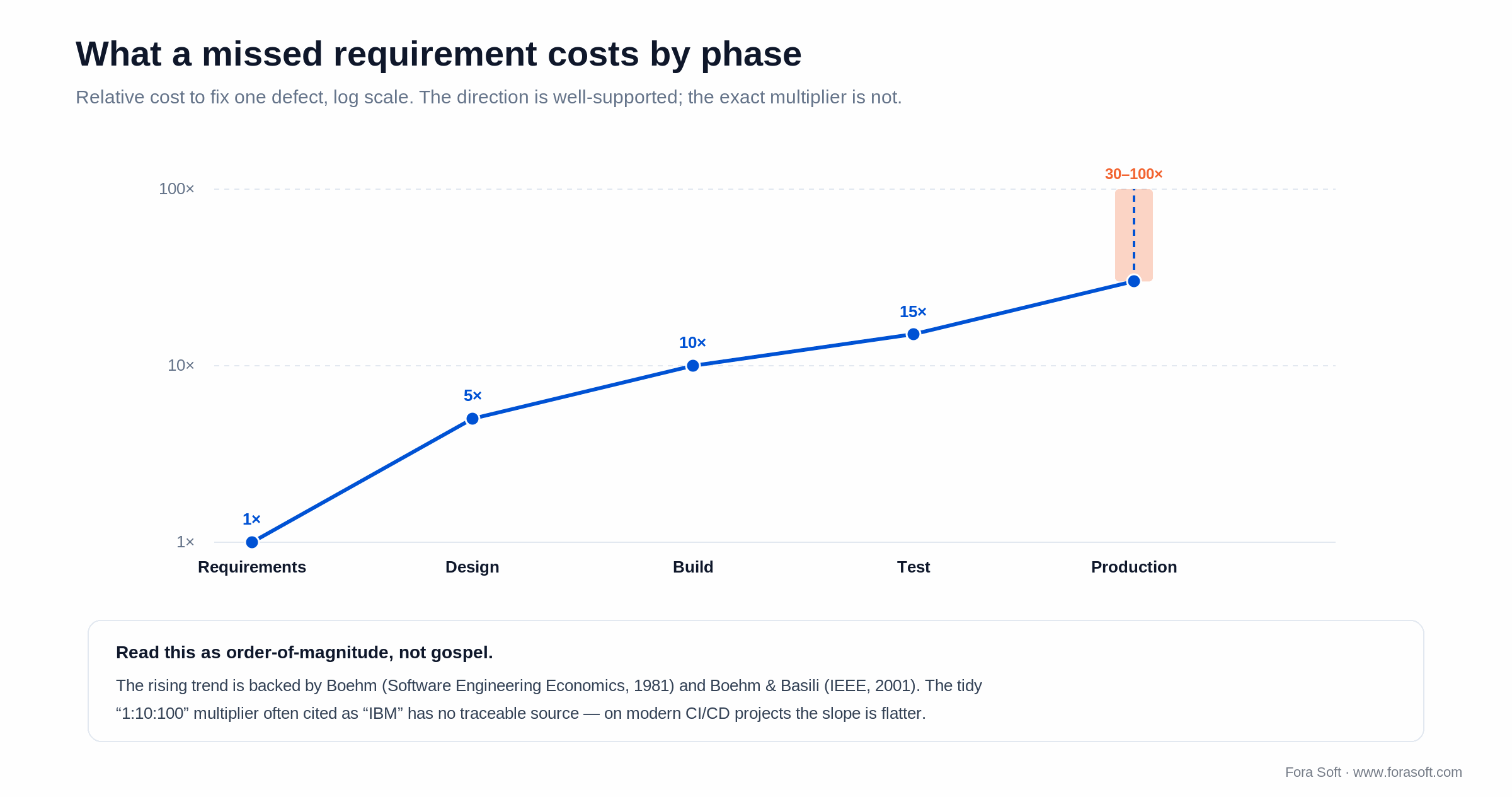 Cost to fix a software defect rises by phase on a log scale, from requirements to production