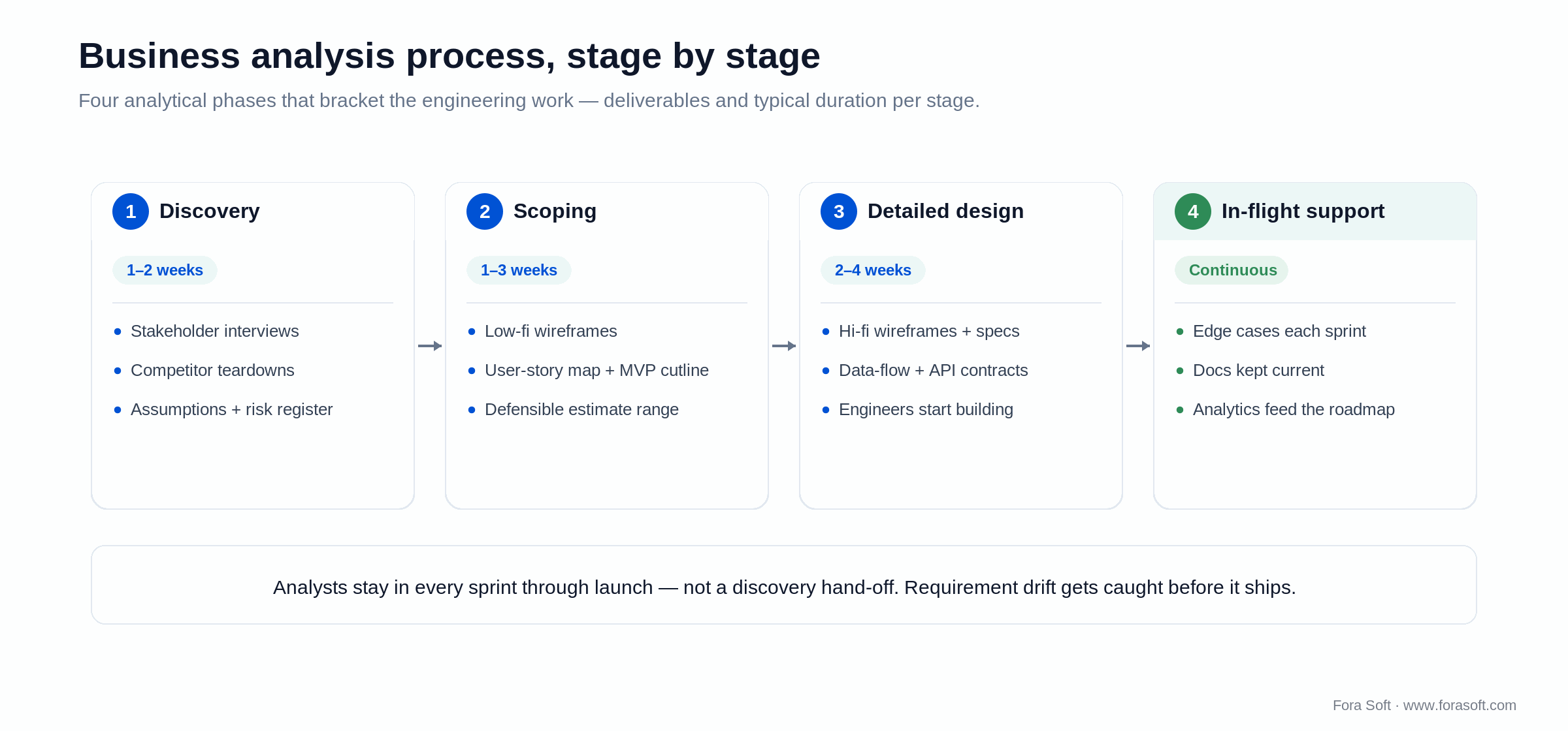 Four-phase business analysis process: discovery, scoping, detailed design, and in-flight support