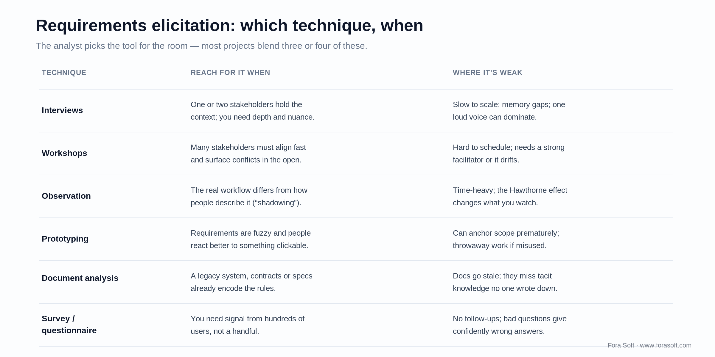 Requirements elicitation selector: interviews, workshops, observation, prototyping, document analysis, surveys