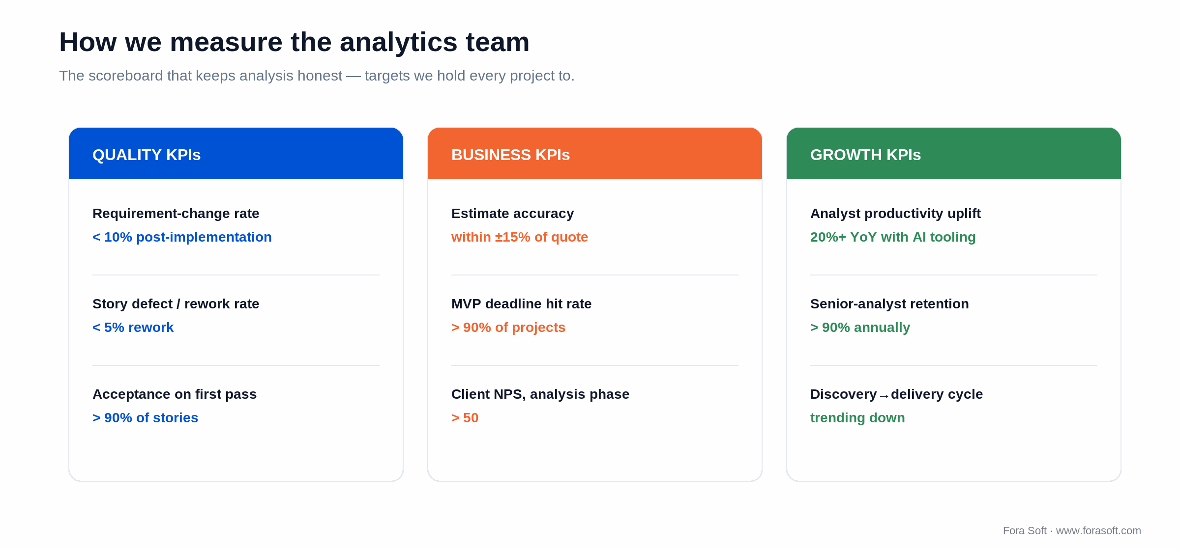 Business analyst KPI scorecard grouped into quality, business, and growth metrics with concrete targets