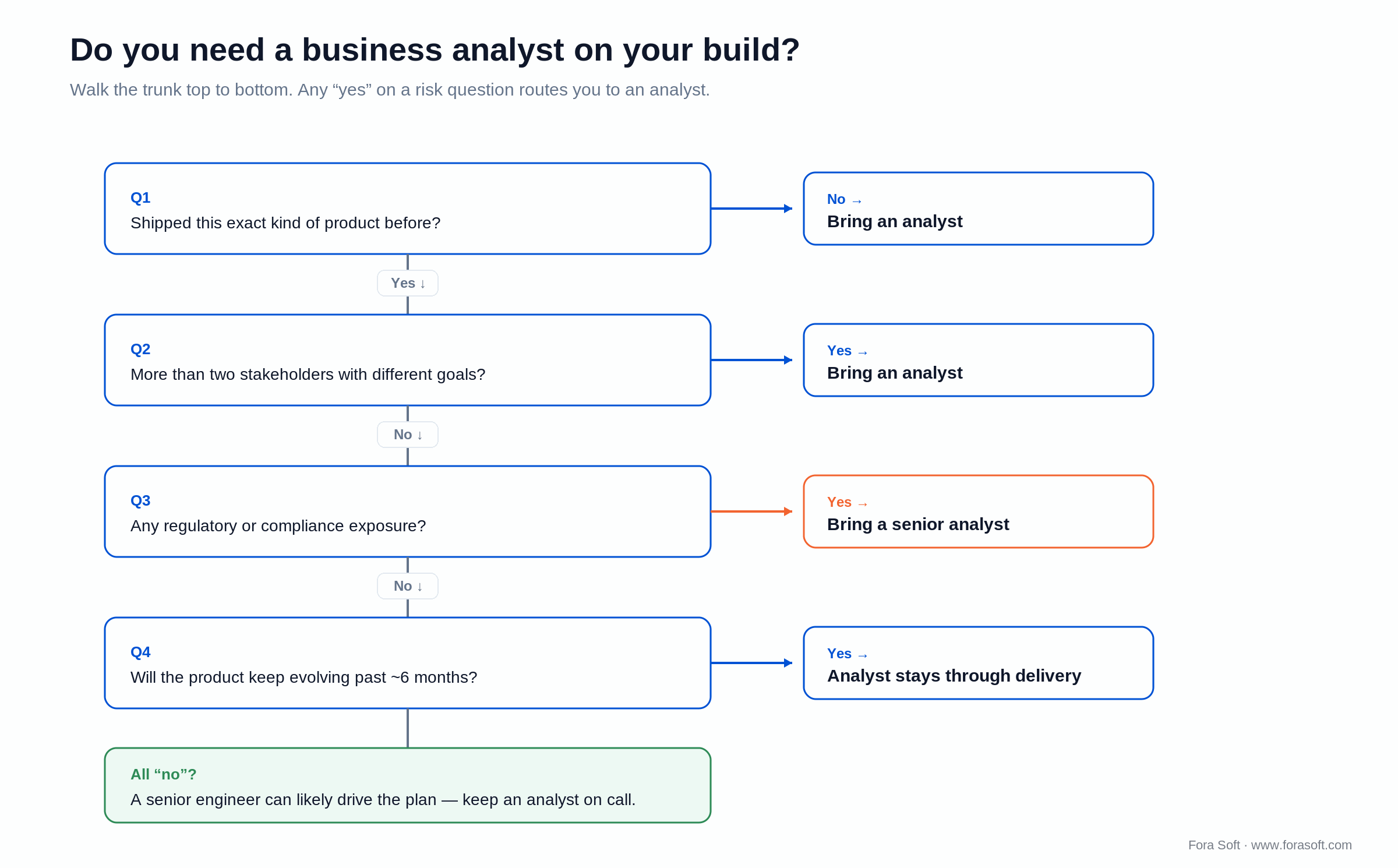 Decision tree for whether a software build needs a business analyst or a senior analyst