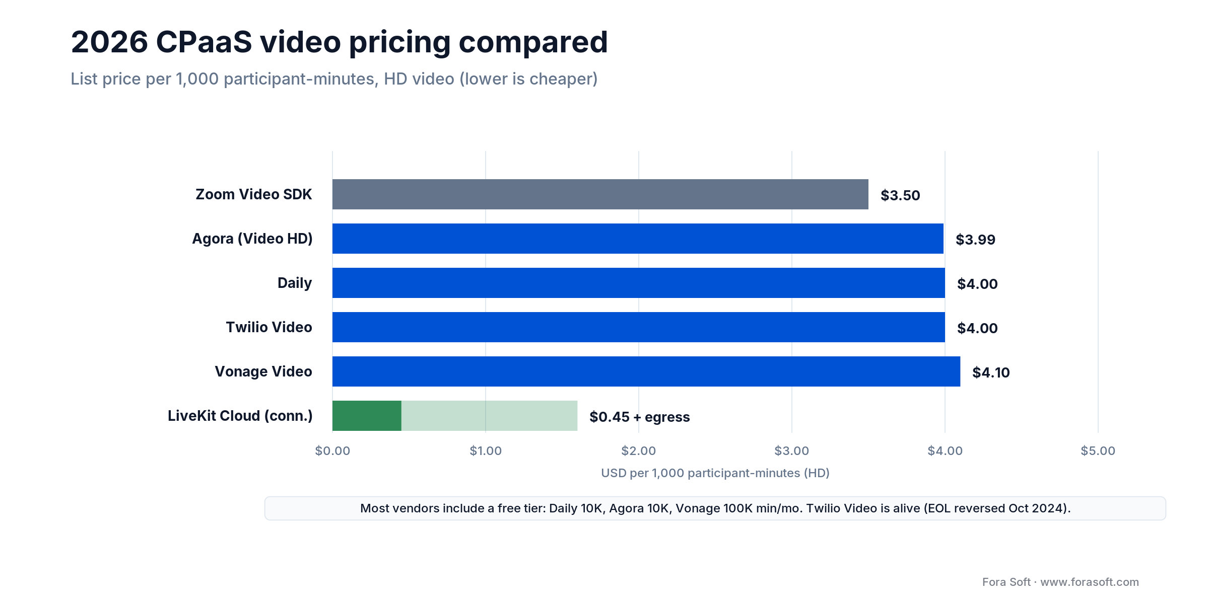 2026 CPaaS video pricing per 1,000 participant-minutes: Zoom $3.50, Agora $3.99, Daily and Twilio $4.00, Vonage $4.10