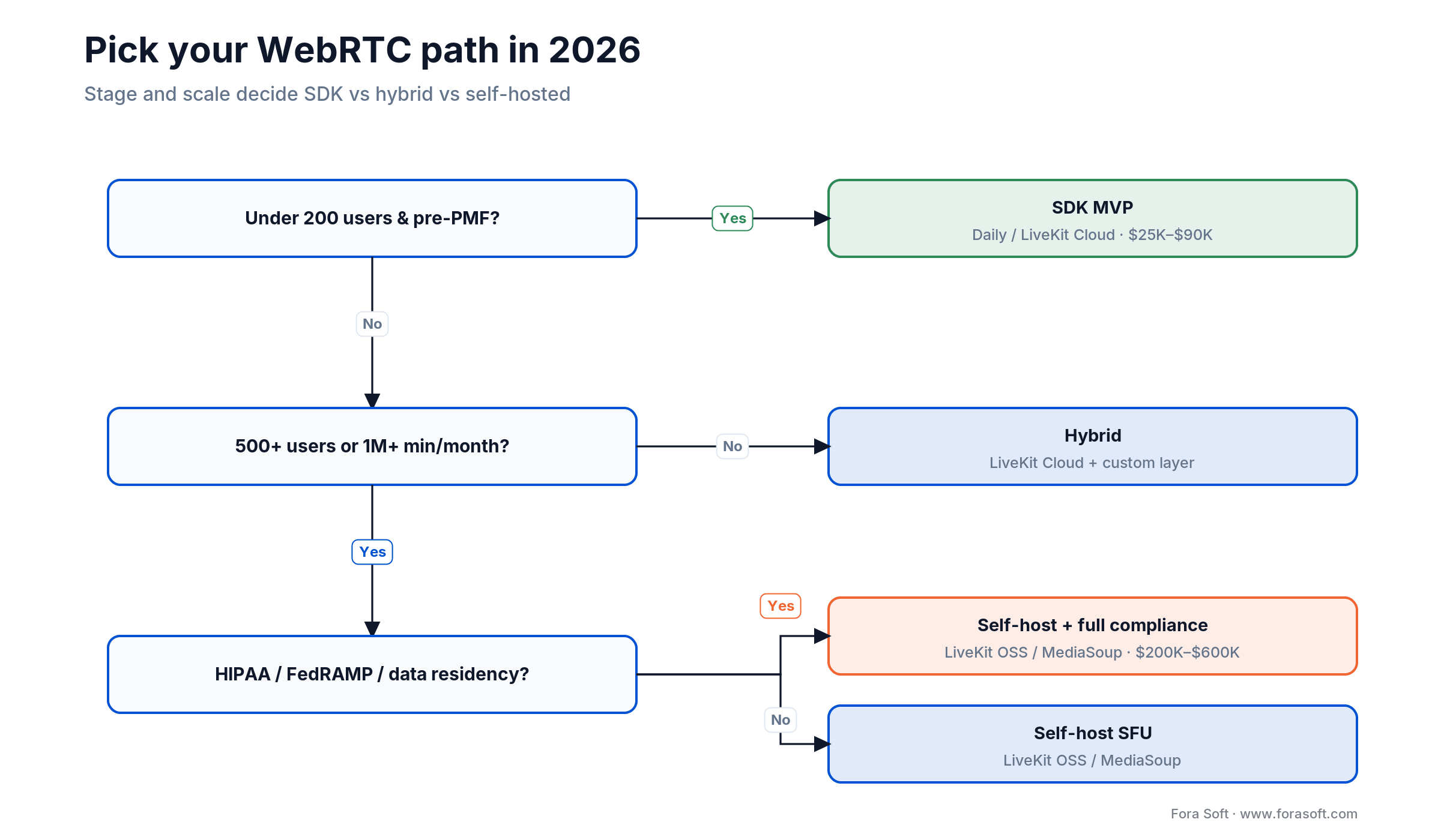 WebRTC decision tree: under 200 users pick SDK MVP; 500+ users self-host; HIPAA or FedRAMP means self-host plus compliance