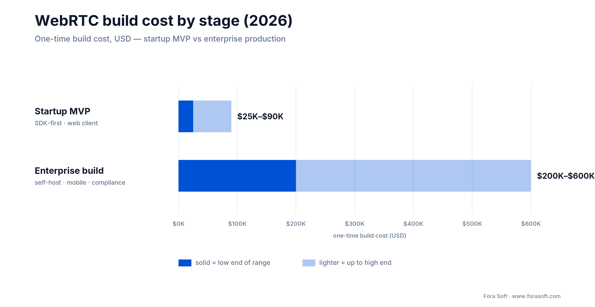 WebRTC build cost by stage in 2026: startup MVP $25K-$90K vs enterprise build $200K-$600K, one-time