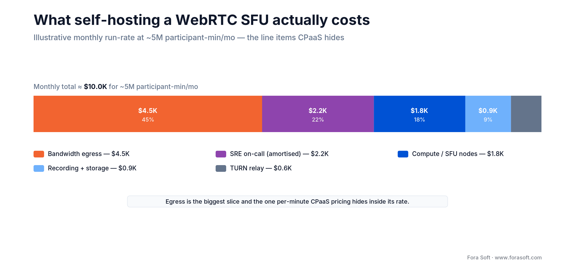 Self-hosted WebRTC monthly cost stack at 5M minutes: egress $4.5K, SRE $2.2K, compute $1.8K, recording $0.9K, TURN $0.6K