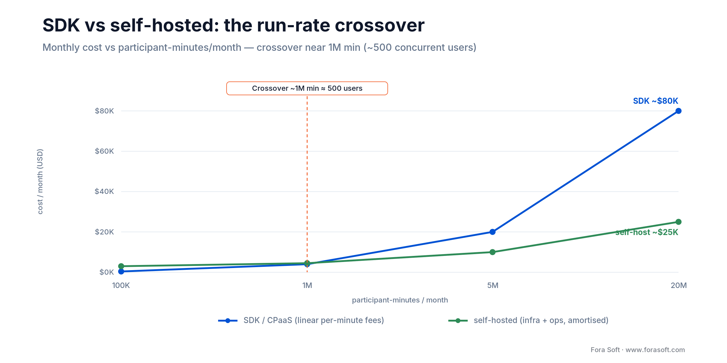 WebRTC run-rate crossover: SDK cost rises linearly and passes self-hosted near 1M participant-minutes/month
