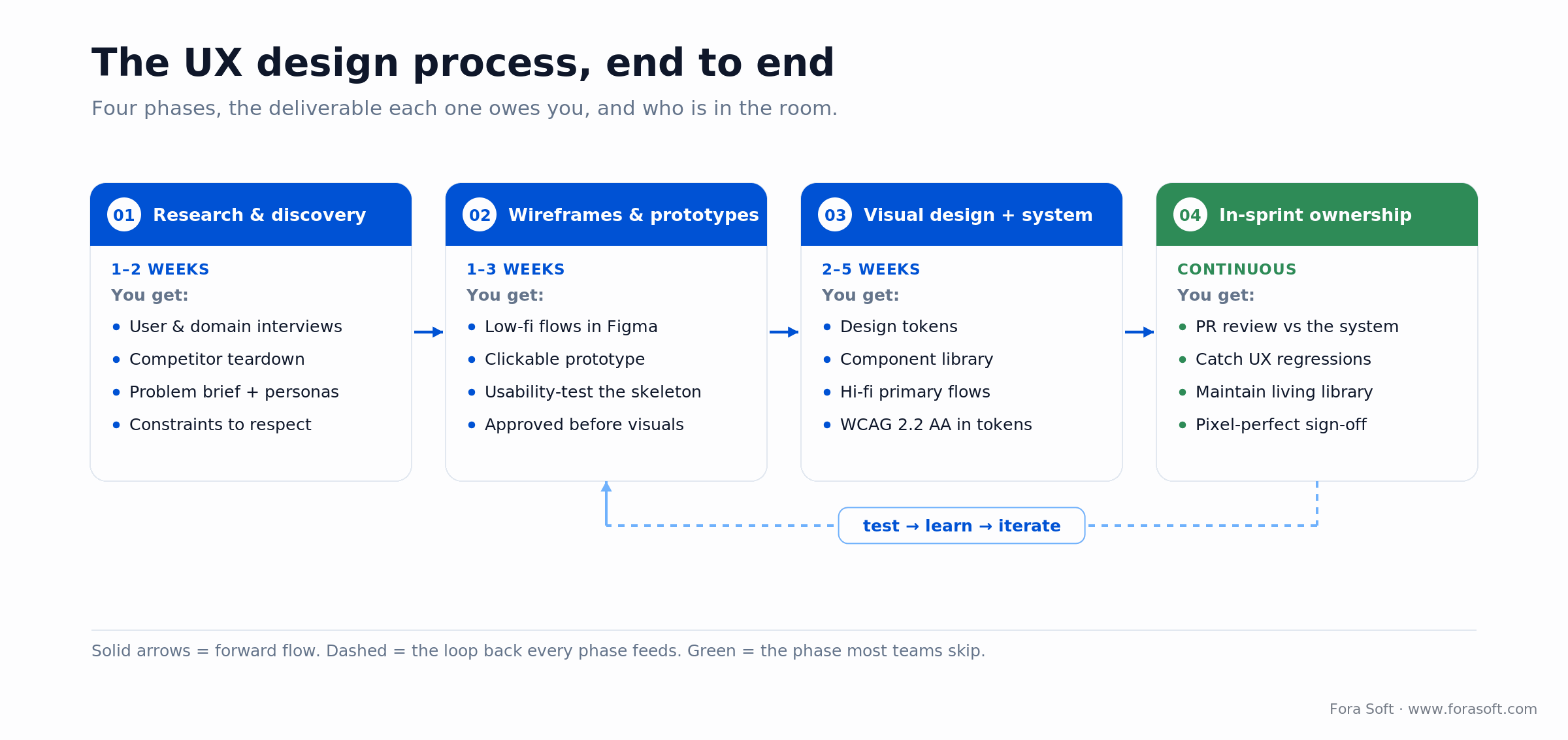 The four-phase UX design process: research, wireframes, visual design and system, and in-sprint ownership