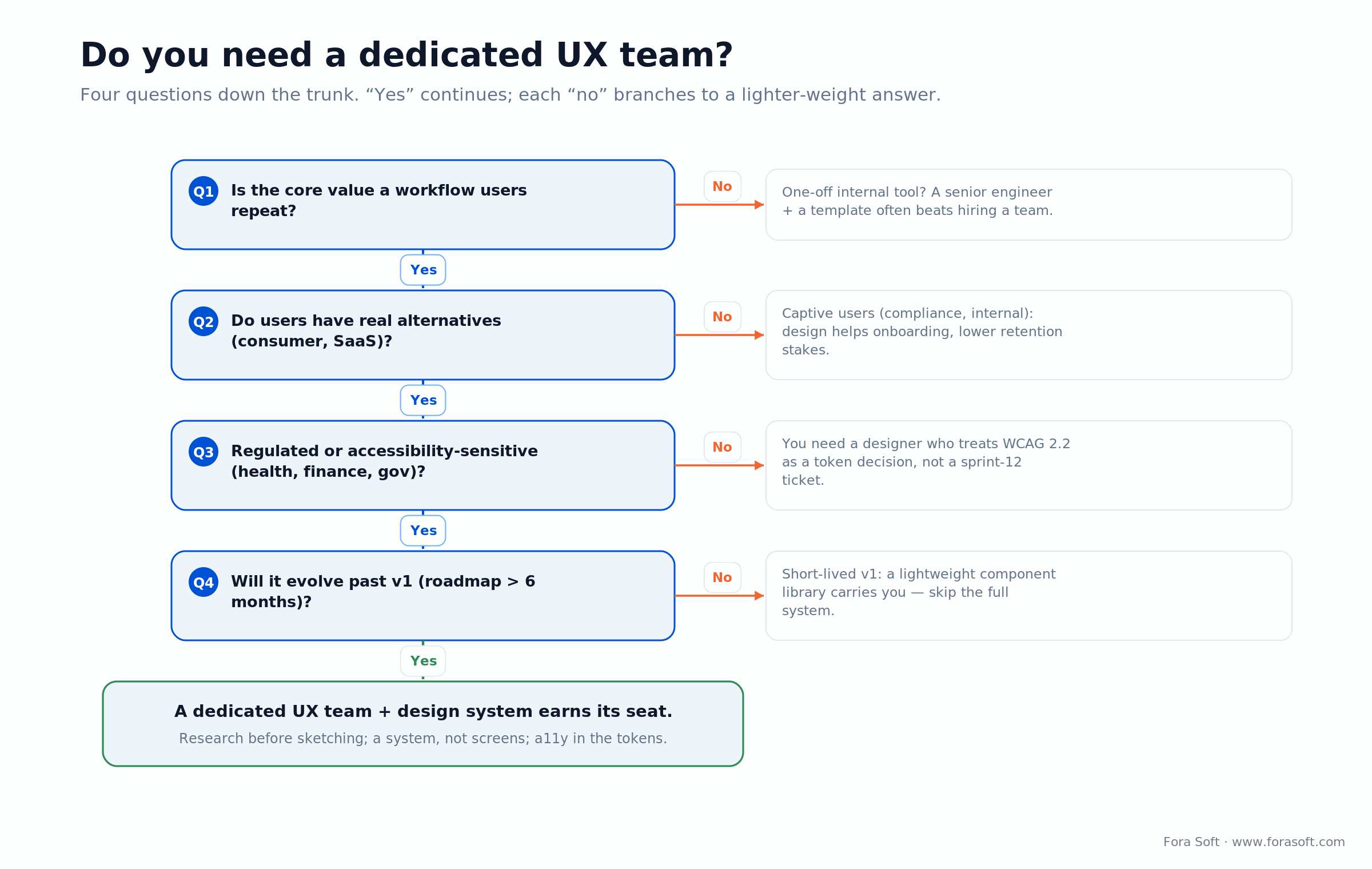 Decision tree with four yes-or-no questions on whether you need a dedicated UX team or a lighter-weight option